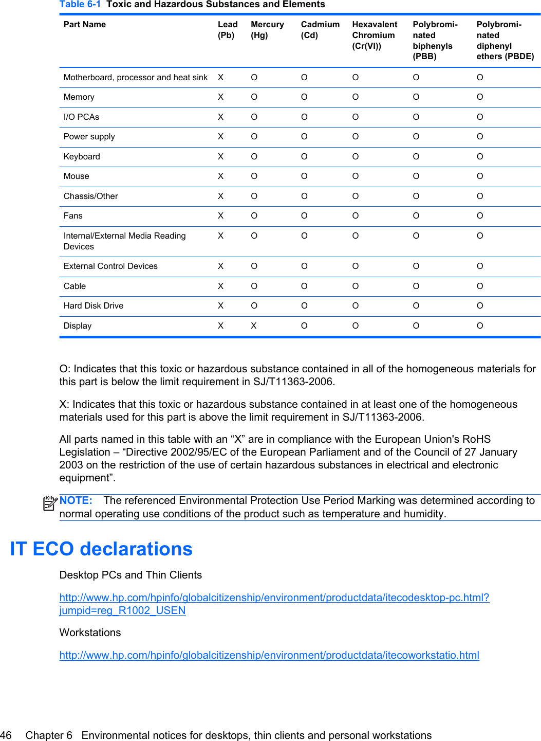 Table 6-1  Toxic and Hazardous Substances and ElementsPart Name Lead(Pb)Mercury(Hg)Cadmium(Cd)HexavalentChromium(Cr(VI))Polybromi-natedbiphenyls(PBB)Polybromi-nateddiphenylethers (PBDE)Motherboard, processor and heat sink X O O O O OMemory X O O O O OI/O PCAs X O O O O OPower supply X O O O O OKeyboard X O O O O OMouse X O O O O OChassis/Other X O O O O OFans X O O O O OInternal/External Media ReadingDevicesXO O O O OExternal Control Devices X O O O O OCable X O O O O OHard Disk Drive X O O O O ODisplay X X O O O OO: Indicates that this toxic or hazardous substance contained in all of the homogeneous materials forthis part is below the limit requirement in SJ/T11363-2006.X: Indicates that this toxic or hazardous substance contained in at least one of the homogeneousmaterials used for this part is above the limit requirement in SJ/T11363-2006.All parts named in this table with an “X” are in compliance with the European Union&apos;s RoHSLegislation – “Directive 2002/95/EC of the European Parliament and of the Council of 27 January2003 on the restriction of the use of certain hazardous substances in electrical and electronicequipment”.NOTE: The referenced Environmental Protection Use Period Marking was determined according tonormal operating use conditions of the product such as temperature and humidity.IT ECO declarationsDesktop PCs and Thin Clientshttp://www.hp.com/hpinfo/globalcitizenship/environment/productdata/itecodesktop-pc.html?jumpid=reg_R1002_USENWorkstationshttp://www.hp.com/hpinfo/globalcitizenship/environment/productdata/itecoworkstatio.html46 Chapter 6   Environmental notices for desktops, thin clients and personal workstations