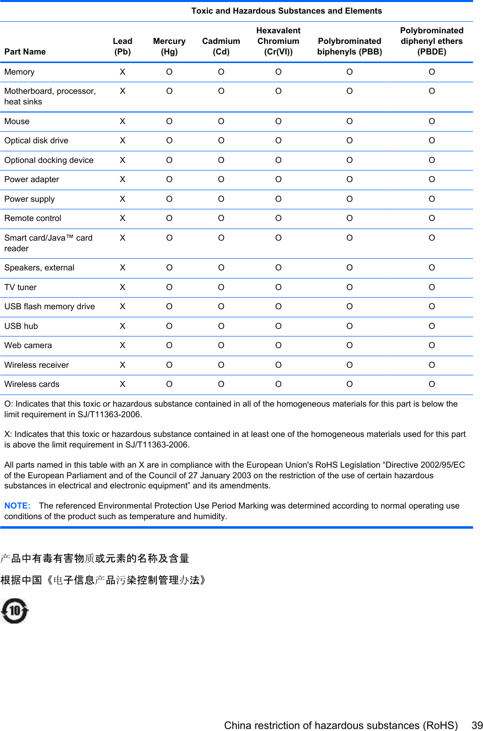   Toxic and Hazardous Substances and ElementsPart NameLead(Pb)Mercury(Hg)Cadmium(Cd)HexavalentChromium(Cr(VI))Polybrominatedbiphenyls (PBB)Polybrominateddiphenyl ethers(PBDE)Memory X O O O O OMotherboard, processor,heat sinksXO O O O OMouse X O O O O OOptical disk drive X O O O O OOptional docking device X O O O O OPower adapter X O O O O OPower supply X O O O O ORemote control X O O O O OSmart card/Java™ cardreaderXO O O O OSpeakers, external X O O O O OTV tuner X O O O O OUSB flash memory drive X O O O O OUSB hub X O O O O OWeb camera X O O O O OWireless receiver X O O O O OWireless cards X O O O O OO: Indicates that this toxic or hazardous substance contained in all of the homogeneous materials for this part is below thelimit requirement in SJ/T11363-2006.X: Indicates that this toxic or hazardous substance contained in at least one of the homogeneous materials used for this partis above the limit requirement in SJ/T11363-2006.All parts named in this table with an X are in compliance with the European Union&apos;s RoHS Legislation “Directive 2002/95/ECof the European Parliament and of the Council of 27 January 2003 on the restriction of the use of certain hazardoussubstances in electrical and electronic equipment” and its amendments.NOTE: The referenced Environmental Protection Use Period Marking was determined according to normal operating useconditions of the product such as temperature and humidity.品中有毒有害物󲧽或元素的名称及含量根据中国《󱈊子信息品󰤶染控制管理法》China restriction of hazardous substances (RoHS) 39