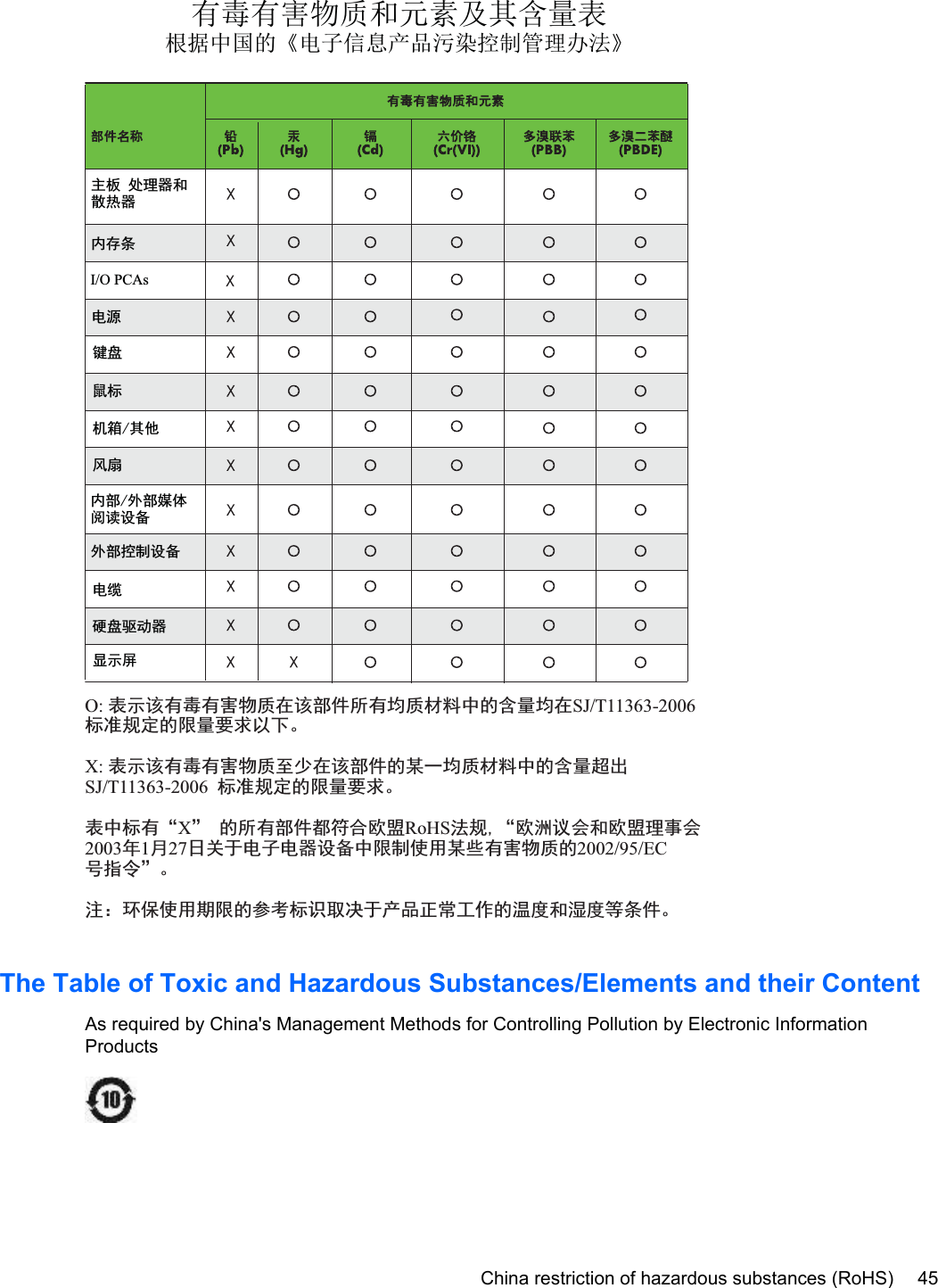 ᴹ∂ᴹᇣ⢙䍘઼ݳ㍐৺ަਜ਼䟿㺘ṩᦞѝഭⲴǉ⭥ᆀؑ᚟ӗ૱⊑ḃ᧗ࡦ㇑⨶࣎⌅Ǌ޻ᆎᶗI/O PCAsཌ䜞᧝࡬䇴༽⭫㔼⭫Ⓠ䭤ⴎ啖ḽᵰ㇧ެԌ伄᡽޻䜞ཌ䜞჈։䰻䈱䇴༽ѱᶵ༺⨼ಞૂᮙ✣ಞ⺢ⴎ傧ࣞಞᱴ⽰ኅO: 㺞⽰䈛ᴿ∈ᴿᇩ⢟䍞൞䈛䜞Ԭᡶᴿൽ䍞ᶆᯏѣⲺ੡䠅ൽ൞SJ/T11363-2006ḽ߼㿺ᇐⲺ䲆䠅㾷≸ԛсȾX: 㺞⽰䈛ᴿ∈ᴿᇩ⢟䍞㠩ቇ൞䈛䜞ԬⲺḆжൽ䍞ᶆᯏѣⲺ੡䠅䎻࠰SJ/T11363-2006ḽ߼㿺ᇐⲺ䲆䠅㾷≸Ⱦ㺞ѣḽᴿćXĈⲺᡶᴿ䜞Ԭ䜳ㅜਾ⅝ⴕRoHS⌋㿺ć⅝⍨䇤Րૂ⅝ⴕ⨼ӁՐ2003ᒪ1ᴾ27ᰛީӄ⭫ᆆ⭫ಞ䇴༽ѣ䲆࡬ֵ⭞Ḇӑᴿᇩ⢟䍞Ⲻ2002/95/ECਭ᤽ԚĈȾ⌞φ⧥ֵؓ⭞ᵕ䲆Ⲻ৸㘹ḽ䇼਌ߩӄӝ૷↙ᑮᐛ֒Ⲻ⑟ᓜૂ⒵ᓜㅿᶗԬȾThe Table of Toxic and Hazardous Substances/Elements and their ContentAs required by China&apos;s Management Methods for Controlling Pollution by Electronic InformationProductsChina restriction of hazardous substances (RoHS) 45