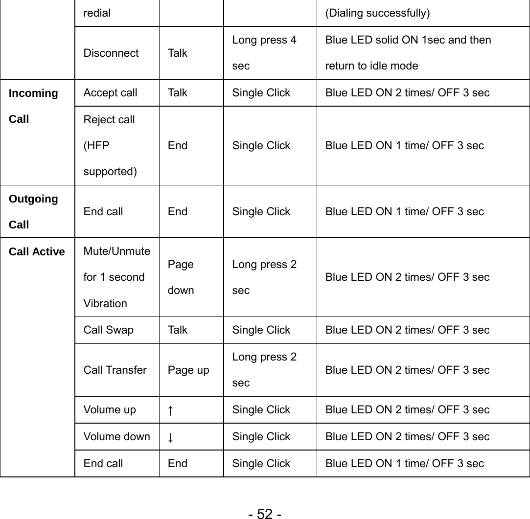  - 52 - redial (Dialing successfully) Disconnect Talk Long press 4 sec Blue LED solid ON 1sec and then return to idle mode Accept call  Talk  Single Click  Blue LED ON 2 times/ OFF 3 sec   Incoming Call  Reject call   (HFP supported) End  Single Click  Blue LED ON 1 time/ OFF 3 sec   Outgoing Call  End call  End  Single Click  Blue LED ON 1 time/ OFF 3 sec   Mute/Unmute for 1 second Vibration Page down Long press 2 sec Blue LED ON 2 times/ OFF 3 sec   Call Swap  Talk  Single Click  Blue LED ON 2 times/ OFF 3 sec   Call Transfer Page up Long press 2 sec Blue LED ON 2 times/ OFF 3 sec   Volume up  ↑  Single Click  Blue LED ON 2 times/ OFF 3 sec   Volume down  ↓  Single Click  Blue LED ON 2 times/ OFF 3 sec   Call Active End call  End  Single Click  Blue LED ON 1 time/ OFF 3 sec    