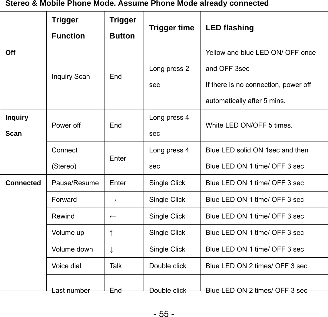  - 55 - Stereo &amp; Mobile Phone Mode. Assume Phone Mode already connected  Trigger Function Trigger Button Trigger time LED flashing Off Inquiry Scan End Long press 2 sec Yellow and blue LED ON/ OFF once and OFF 3sec If there is no connection, power off automatically after 5 mins. Power off End Long press 4 sec White LED ON/OFF 5 times. Inquiry Scan Connect (Stereo) Enter Long press 4 sec Blue LED solid ON 1sec and then Blue LED ON 1 time/ OFF 3 sec   Pause/Resume Enter Single Click Blue LED ON 1 time/ OFF 3 sec   Forward → Single Click Blue LED ON 1 time/ OFF 3 sec   Rewind ← Single Click Blue LED ON 1 time/ OFF 3 sec   Volume up ↑ Single Click Blue LED ON 1 time/ OFF 3 sec   Volume down ↓ Single Click Blue LED ON 1 time/ OFF 3 sec   Voice dial Ta l k  Double click Blue LED ON 2 times/ OFF 3 sec   Connected Last number  End Double click Blue LED ON 2 times/ OFF 3 sec   