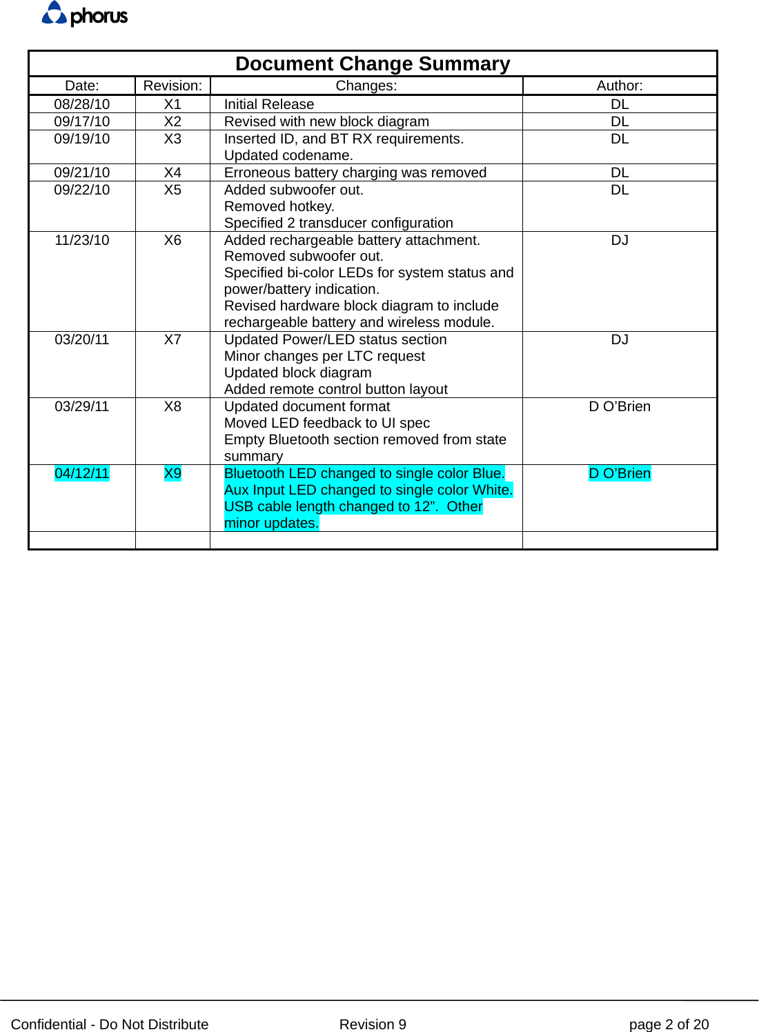  Confidential - Do Not Distribute Revision 9 page 2 of 20 Document Change Summary Date: Revision: Changes: Author: 08/28/10 X1 Initial Release DL 09/17/10 X2 Revised with new block diagram DL 09/19/10 X3 Inserted ID, and BT RX requirements. Updated codename. DL 09/21/10 X4 Erroneous battery charging was removed DL 09/22/10 X5 Added subwoofer out. Removed hotkey. Specified 2 transducer configuration DL 11/23/10 X6 Added rechargeable battery attachment. Removed subwoofer out. Specified bi-color LEDs for system status and power/battery indication. Revised hardware block diagram to include rechargeable battery and wireless module. DJ 03/20/11 X7 Updated Power/LED status section Minor changes per LTC request Updated block diagram Added remote control button layout DJ 03/29/11 X8 Updated document format Moved LED feedback to UI spec Empty Bluetooth section removed from state summary D O’Brien 04/12/11 X9 Bluetooth LED changed to single color Blue.  Aux Input LED changed to single color White.  USB cable length changed to 12”.  Other minor updates.   D O’Brien      