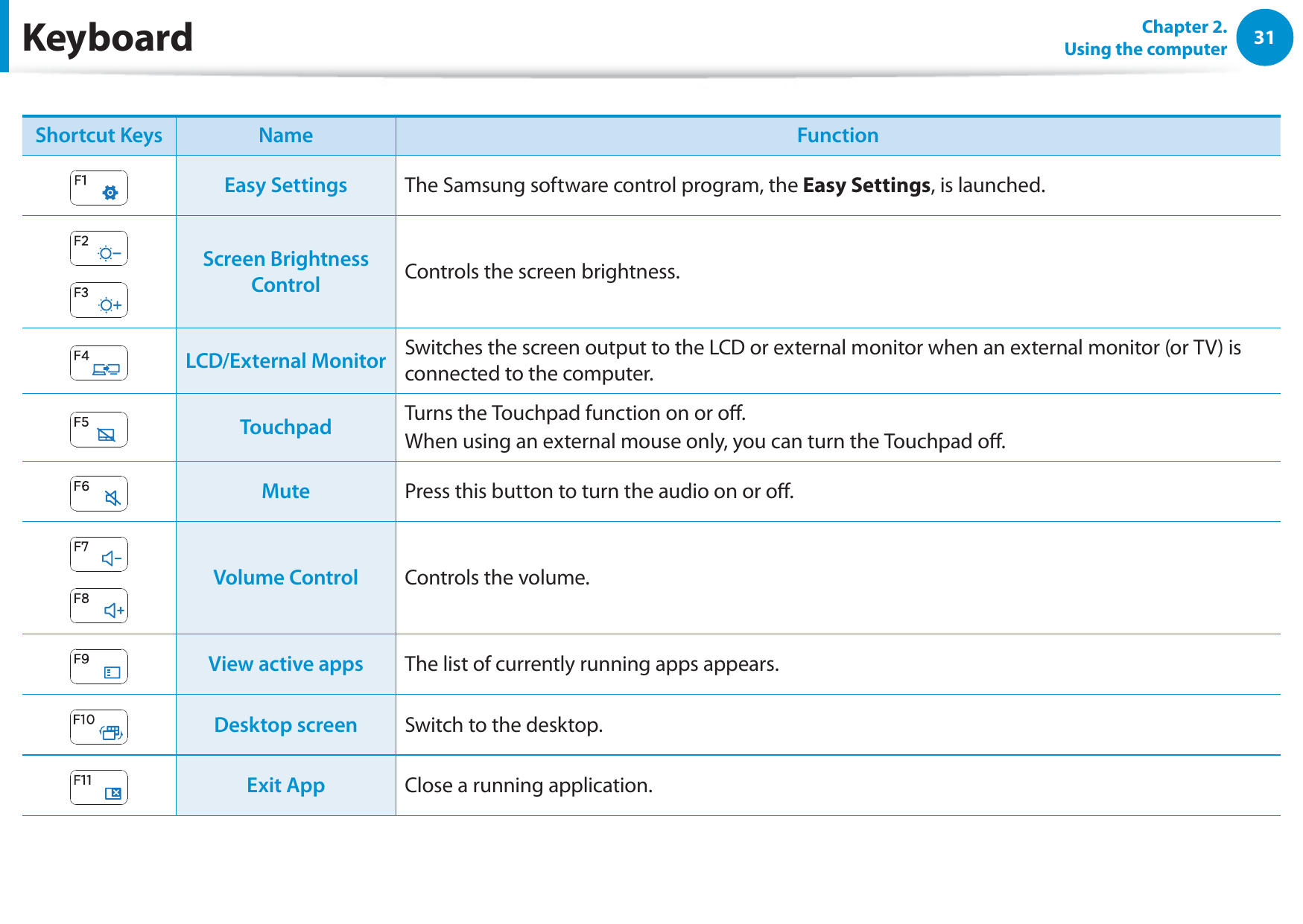 31Chapter 2.  Using the computerKeyboardShortcut Keys Name FunctionEasy Settings The Samsung software control program, the Easy Settings, is launched.Screen Brightness Control Controls the screen brightness.LCD/External Monitor Switches the screen output to the LCD or external monitor when an external monitor (or TV) is connected to the computer.Touchpad Turns the Touchpad function on or o.When using an external mouse only, you can turn the Touchpad o.Mute Press this button to turn the audio on or o.Volume Control Controls the volume.View active apps The list of currently running apps appears.Desktop screen Switch to the desktop.Exit App Close a running application.