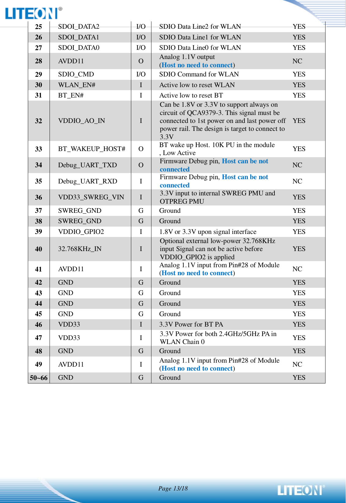  Page 13/18  25 SDOI_DATA2 I/O SDIO Data Line2 for WLAN YES 26 SDOI_DATA1 I/O SDIO Data Line1 for WLAN YES 27 SDOI_DATA0 I/O SDIO Data Line0 for WLAN YES 28 AVDD11 O Analog 1.1V output (Host no need to connect) NC 29 SDIO_CMD I/O SDIO Command for WLAN YES 30 WLAN_EN# I Active low to reset WLAN YES 31 BT_EN# I Active low to reset BT YES 32 VDDIO_AO_IN I Can be 1.8V or 3.3V to support always on circuit of QCA9379-3. This signal must be connected to 1st power on and last power off power rail. The design is target to connect to 3.3V YES 33 BT_WAKEUP_HOST# O BT wake up Host. 10K PU in the module , Low Active YES 34 Debug_UART_TXD O Firmware Debug pin, Host can be not connected NC 35 Debug_UART_RXD I Firmware Debug pin, Host can be not connected NC 36 VDD33_SWREG_VIN I 3.3V input to internal SWREG PMU and OTPREG PMU YES 37 SWREG_GND G Ground YES 38 SWREG_GND G Ground YES 39 VDDIO_GPIO2 I 1.8V or 3.3V upon signal interface YES 40 32.768KHz_IN I Optional external low-power 32.768KHz input Signal can not be active before VDDIO_GPIO2 is applied YES 41 AVDD11 I Analog 1.1V input from Pin#28 of Module (Host no need to connect) NC 42 GND G Ground YES 43 GND G Ground YES 44 GND G Ground YES 45 GND G Ground YES 46 VDD33 I 3.3V Power for BT PA YES 47 VDD33 I 3.3V Power for both 2.4GHz/5GHz PA in WLAN Chain 0 YES 48 GND G Ground YES 49 AVDD11 I Analog 1.1V input from Pin#28 of Module (Host no need to connect) NC 50~66 GND G Ground YES    