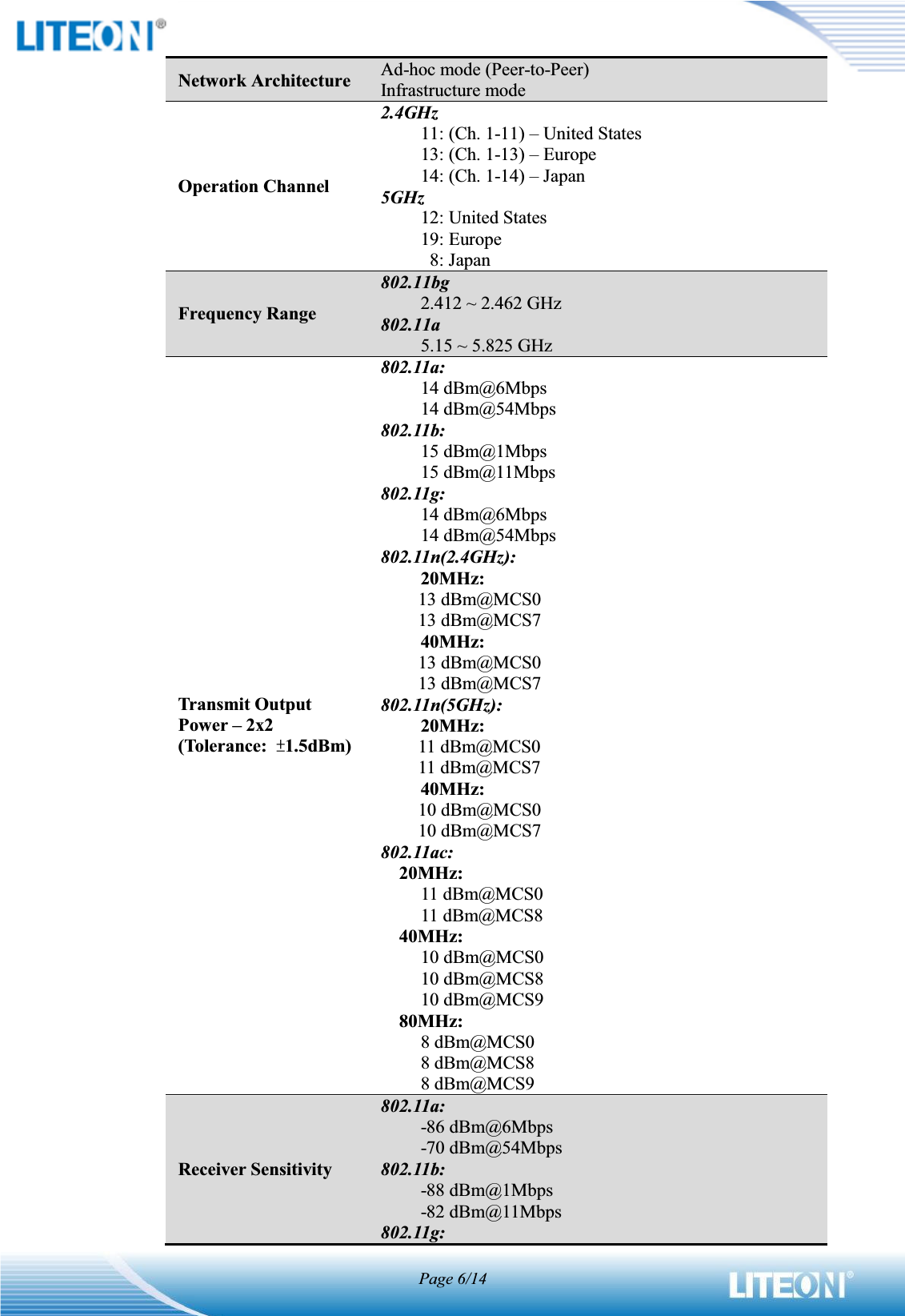 Page 6/14Network ArchitectureAd-hoc mode (Peer-to-Peer)Infrastructure modeOperation Channel2.4GHz11: (Ch. 1-11) –United States13: (Ch. 1-13) –Europe14: (Ch. 1-14) –Japan5GHz12: United States19: Europe8: JapanFrequency Range802.11bg2.412 ~ 2.462 GHz802.11a5.15 ~ 5.825 GHzTransmit Output Power –2x2(Tolerance: Ʋ1.5dBm)802.11a:14 dBm@6Mbps14 dBm@54Mbps802.11b:15 dBm@1Mbps15 dBm@11Mbps802.11g:14 dBm@6Mbps14 dBm@54Mbps802.11n(2.4GHz):20MHz: 13 dBm@MCS013 dBm@MCS740MHz:13 dBm@MCS013 dBm@MCS7802.11n(5GHz):20MHz: 11 dBm@MCS011 dBm@MCS740MHz:10 dBm@MCS010 dBm@MCS7802.11ac:20MHz: 11 dBm@MCS011 dBm@MCS840MHz:10 dBm@MCS010dBm@MCS810 dBm@MCS980MHz:8 dBm@MCS08 dBm@MCS88 dBm@MCS9Receiver Sensitivity802.11a:-86 dBm@6Mbps-70 dBm@54Mbps802.11b:-88 dBm@1Mbps-82 dBm@11Mbps802.11g: