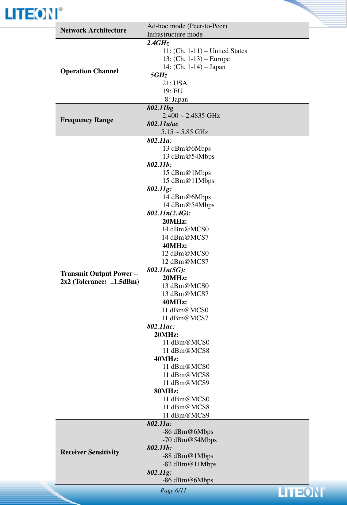  Page 6/11  Network Architecture Ad-hoc mode (Peer-to-Peer) Infrastructure mode Operation Channel 2.4GHz 11: (Ch. 1-11) – United States 13: (Ch. 1-13) – Europe 14: (Ch. 1-14) – Japan 5GHz 21: USA 19: EU      8: Japan Frequency Range 802.11bg 2.400 ~ 2.4835 GHz 802.11a/ac 5.15 ~ 5.85 GHz Transmit Output Power – 2x2 (Tolerance:  ±1.5dBm) 802.11a: 13 dBm@6Mbps 13 dBm@54Mbps 802.11b: 15 dBm@1Mbps 15 dBm@11Mbps 802.11g: 14 dBm@6Mbps 14 dBm@54Mbps 802.11n(2.4G): 20MHz:   14 dBm@MCS0 14 dBm@MCS7 40MHz: 12 dBm@MCS0 12 dBm@MCS7 802.11n(5G): 20MHz:   13 dBm@MCS0 13 dBm@MCS7 40MHz: 11 dBm@MCS0 11 dBm@MCS7 802.11ac: 20MHz:   11 dBm@MCS0 11 dBm@MCS8 40MHz: 11 dBm@MCS0 11 dBm@MCS8 11 dBm@MCS9 80MHz: 11 dBm@MCS0 11 dBm@MCS8 11 dBm@MCS9 Receiver Sensitivity 802.11a: -86 dBm@6Mbps -70 dBm@54Mbps 802.11b: -88 dBm@1Mbps -82 dBm@11Mbps 802.11g: -86 dBm@6Mbps 