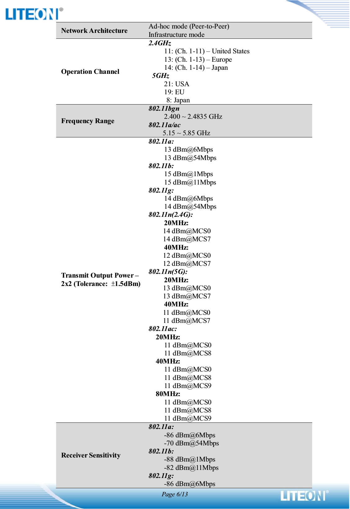 Page 6/13Network Architecture Ad-hoc mode (Peer-to-Peer) Infrastructure mode Operation Channel 2.4GHz 11: (Ch. 1-11) ± United States 13: (Ch. 1-13) ± Europe 14: (Ch. 1-14) ± Japan 5GHz 21: USA 19: EU           8: Japan Frequency Range 802.11bgn 2.400 ~ 2.4835 GHz 802.11a/ac 5.15 ~ 5.85 GHz Transmit Output Power ±2x2 (Tolerance:  Ʋ1.5dBm) 802.11a: 13 dBm@6Mbps 13 dBm@54Mbps 802.11b: 15 dBm@1Mbps 15 dBm@11Mbps 802.11g: 14 dBm@6Mbps 14 dBm@54Mbps 802.11n(2.4G): 20MHz:   14 dBm@MCS0 14 dBm@MCS7 40MHz: 12 dBm@MCS0 12 dBm@MCS7 802.11n(5G): 20MHz:   13 dBm@MCS0 13 dBm@MCS7 40MHz: 11 dBm@MCS0 11 dBm@MCS7 802.11ac: 20MHz:   11 dBm@MCS011 dBm@MCS840MHz: 11 dBm@MCS011 dBm@MCS811 dBm@MCS980MHz: 11 dBm@MCS011 dBm@MCS811 dBm@MCS9Receiver Sensitivity 802.11a: -86 dBm@6Mbps -70 dBm@54Mbps 802.11b: -88 dBm@1Mbps -82 dBm@11Mbps 802.11g: -86 dBm@6Mbps 