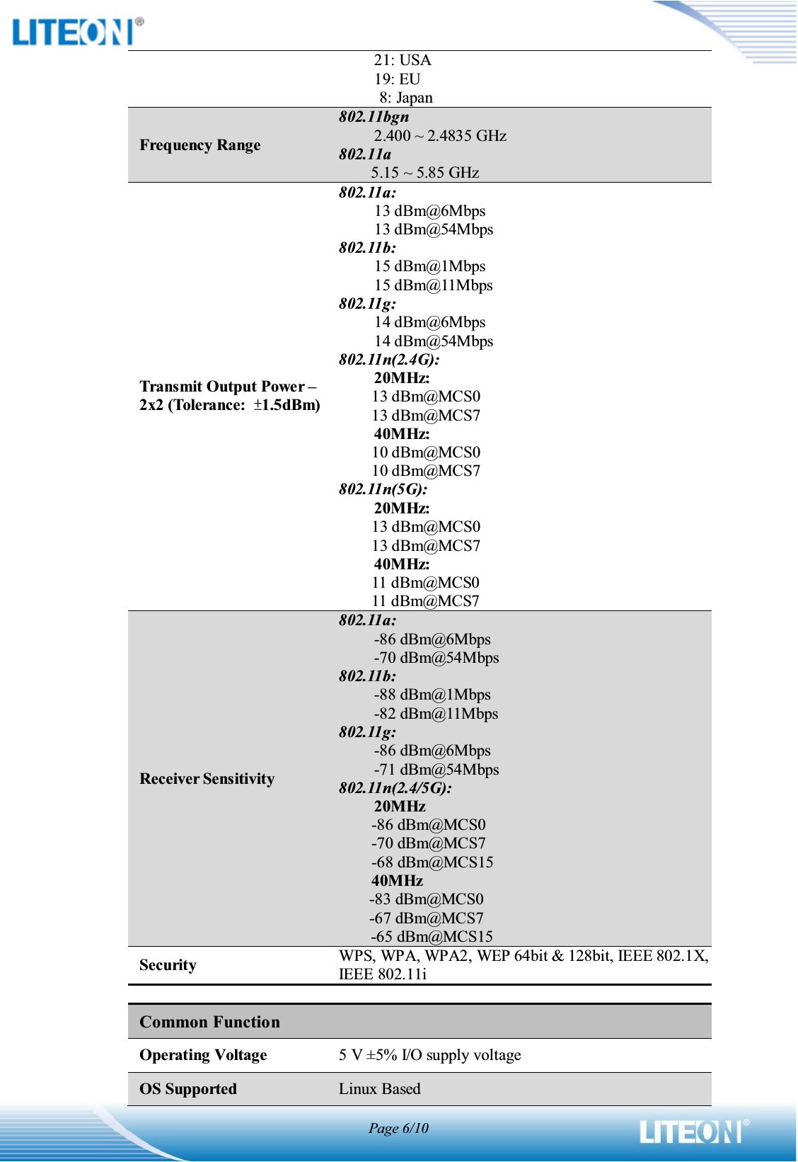 Page 6/1021: USA 19: EU           8: Japan Frequency Range 802.11bgn 2.400 ~ 2.4835 GHz 802.11a 5.15 ~ 5.85 GHz Transmit Output Power ±2x2 (Tolerance:  Ʋ1.5dBm)802.11a: 13 dBm@6Mbps 13 dBm@54Mbps 802.11b: 15 dBm@1Mbps 15 dBm@11Mbps 802.11g: 14 dBm@6Mbps 14 dBm@54Mbps 802.11n(2.4G): 20MHz:   13 dBm@MCS0 13 dBm@MCS7 40MHz: 10 dBm@MCS0 10 dBm@MCS7 802.11n(5G): 20MHz:   13 dBm@MCS0 13 dBm@MCS7 40MHz: 11 dBm@MCS0 11 dBm@MCS7 Receiver Sensitivity 802.11a: -86 dBm@6Mbps -70 dBm@54Mbps 802.11b: -88 dBm@1Mbps -82 dBm@11Mbps 802.11g: -86 dBm@6Mbps -71 dBm@54Mbps 802.11n(2.4/5G): 20MHz   -86 dBm@MCS0 -70 dBm@MCS7 -68 dBm@MCS15 40MHz -83 dBm@MCS0 -67 dBm@MCS7 -65 dBm@MCS15 Security WPS, WPA, WPA2, WEP 64bit &amp; 128bit, IEEE 802.1X, IEEE 802.11i Common Function Operating Voltage5 V ±5% I/O supply voltage OS Supported Linux Based 