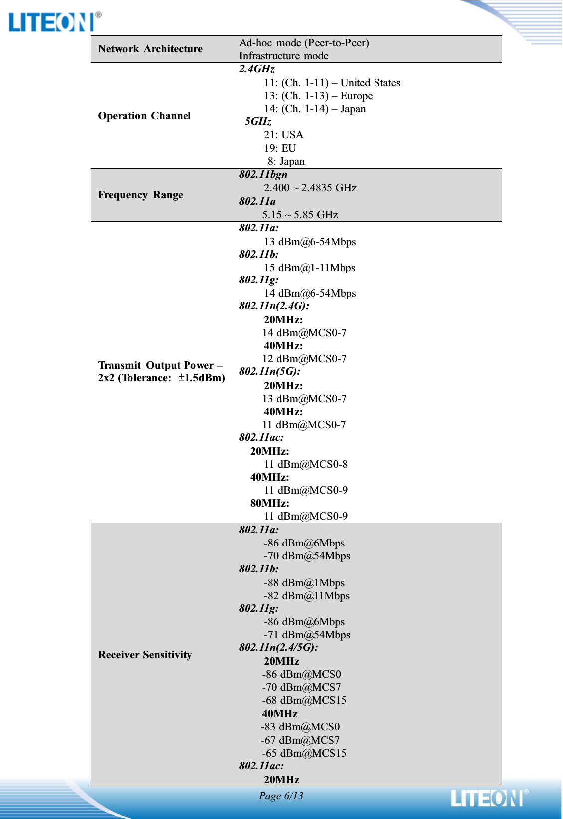 Page 6/13Network  Architecture Ad-hoc  mode (Peer-to-Peer) Infrastructure mode Operation Channel 2.4GHz 11: (Ch. 1-11) ± United States 13: (Ch. 1-13) ± Europe 14: (Ch. 1-14) ± Japan 5GHz 21: USA 19: EU           8: Japan Frequency  Range802.11bgn 2.400 ~ 2.4835 GHz 802.11a 5.15 ~ 5.85 GHz Transmit  Output Power ±2x2 (Tolerance:  Ʋ1.5dBm) 802.11a: 13 dBm@6-54Mbps 802.11b: 15 dBm@1-11Mbps 802.11g: 14 dBm@6-54Mbps 802.11n(2.4G): 20MHz:   14 dBm@MCS0-7 40MHz: 12 dBm@MCS0-7 802.11n(5G): 20MHz:   13 dBm@MCS0-7 40MHz: 11 dBm@MCS0-7 802.11ac: 20MHz:   11 dBm@MCS0-840MHz: 11 dBm@MCS0-980MHz: 11 dBm@MCS0-9Receiver Sensitivity802.11a: -86 dBm@6Mbps -70 dBm@54Mbps 802.11b: -88 dBm@1Mbps -82 dBm@11Mbps 802.11g: -86 dBm@6Mbps -71 dBm@54Mbps 802.11n(2.4/5G): 20MHz   -86 dBm@MCS0 -70 dBm@MCS7 -68 dBm@MCS15 40MHz -83 dBm@MCS0 -67 dBm@MCS7 -65 dBm@MCS15 802.11ac: 20MHz   