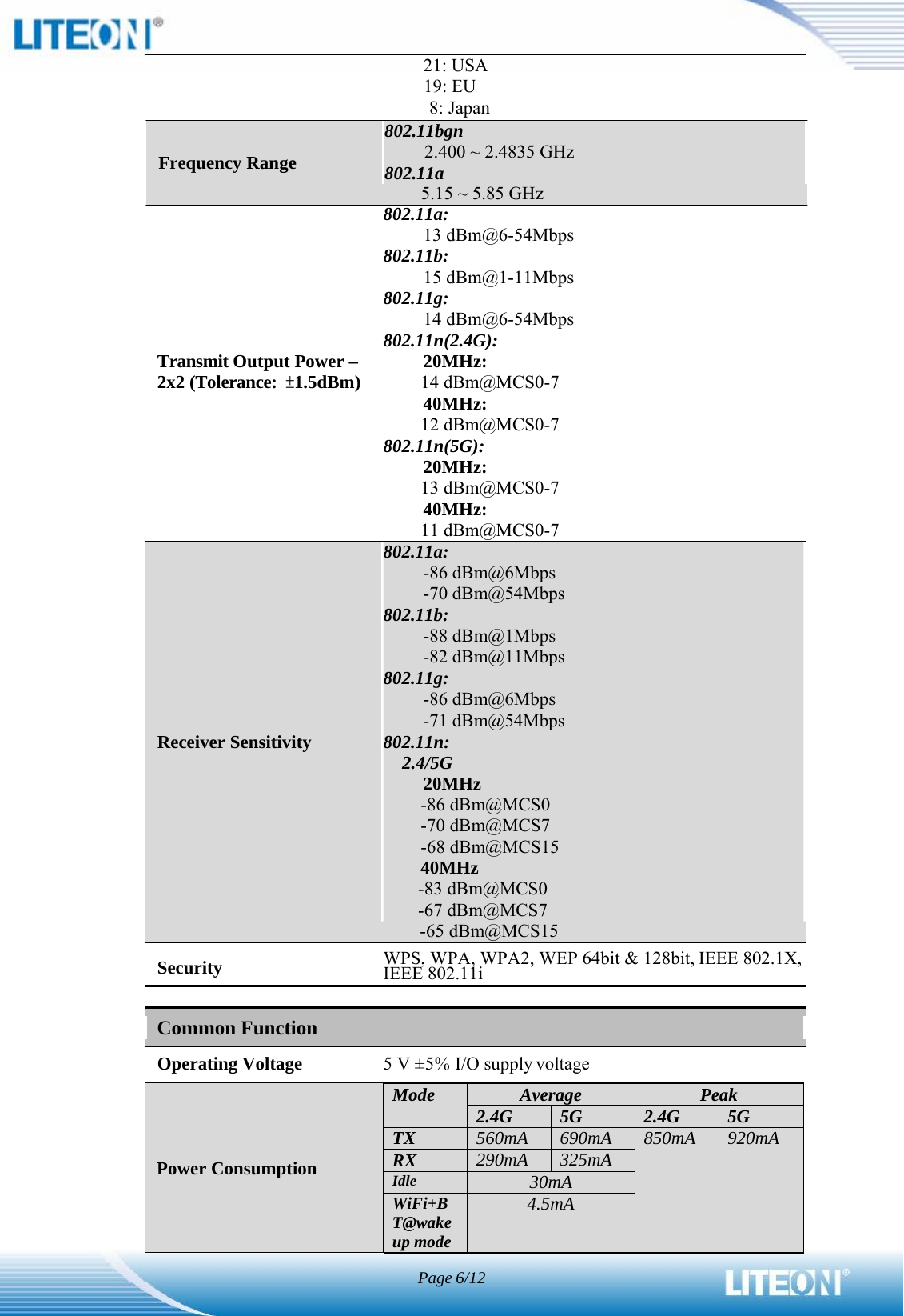 Page6/12   21: USA 19: EU 8: Japan         Transmit Output Power – 2x2 (Tolerance:  ±1.5dBm)                 Receiver Sensitivity 802.11a: 13 dBm@6-54Mbps 802.11b: 15 dBm@1-11Mbps 802.11g: 14 dBm@6-54Mbps 802.11n(2.4G): 20MHz: 14 dBm@MCS0-7 40MHz: 12 dBm@MCS0-7 802.11n(5G): 20MHz: 13 dBm@MCS0-7 40MHz: 11 dBm@MCS0-7 802.11a: -86 dBm@6Mbps -70 dBm@54Mbps 802.11b: -88 dBm@1Mbps -82 dBm@11Mbps 802.11g: -86 dBm@6Mbps -71 dBm@54Mbps 802.11n: 2.4/5G 20MHz -86 dBm@MCS0 -70 dBm@MCS7 -68 dBm@MCS15 40MHz -83 dBm@MCS0 -67 dBm@MCS7 -65 dBm@MCS15 Security  WPS, WPA, WPA2, WEP 64bit &amp; 128bit, IEEE 802.1X, IEEE 802.11i  Operating Voltage  5 V ±5% I/O supply voltage     Power Consumption Mode  AveragePeak 2.4G  5G  2.4G  5G TX  560mA  690mA  850mA  920mA RX  290mA  325mA Idle  30mA WiFi+B T@wake up mode 4.5mA Frequency Range 802.11bgn2.400 ~ 2.4835 GHz802.11a 5.15 ~ 5.85 GHz Common Function 