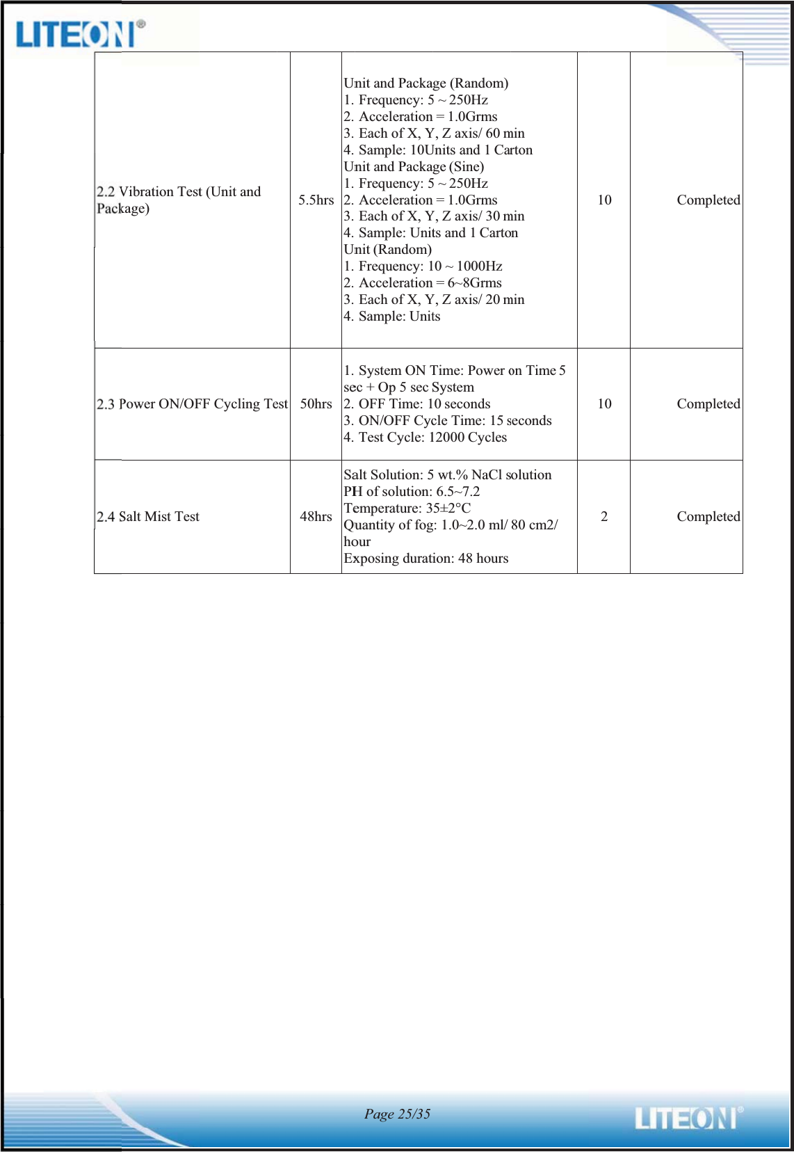 Vibration Testkage) Power ON/OFSalt Mist Testt (Unit and FF Cycling Te         5.5hrs Un1.2.3.4.Un1.2.3.4.Un1.2.3.4.est    50hrs 1.se2.3.4.   48hrsSaPHTeQuhoExnit and PackaFrequency: 5Acceleration Each of X, YSample: 10Unit and PackaFrequency: 5Acceleration Each of X, YSample: Unitnit (Random)Frequency: 1Acceleration Each of X, YSample: UnitSystem ON Tec + Op 5 sec SOFF Time: 1ON/OFF CycTest Cycle: 1alt Solution: 5H of solution: emperature: 3uantity of fogour xposing duratiPage 25/35ge (Random)5 ~ 250Hz = 1.0Grms Y, Z axis/ 60 mUnits and 1 Carge (Sine) 5 ~ 250Hz = 1.0Grms Y, Z axis/ 30 mts and 1 Carto0 ~ 1000Hz= 6~8GrmsY, Z axis/ 20 mts Time: Power oSystem 0 seconds cle Time: 15 s12000 Cycles5 wt.% NaCl s6.5~7.2 5±2°C g: 1.0~2.0 ml/ ion: 48 hoursmin rton min n min         on Time 5 seconds    olution 80 cm2/    10         10    2    CompletedCompletedCompleted