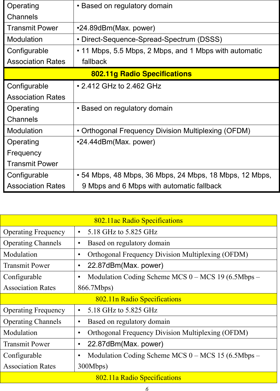 6   Operating Channels • Based on regulatory domain Transmit Power •24.89dBm(Max. power) Modulation • Direct-Sequence-Spread-Spectrum (DSSS) Configurable Association Rates • 11 Mbps, 5.5 Mbps, 2 Mbps, and 1 Mbps with automatic fallback 802.11g Radio Specifications Configurable Association Rates • 2.412 GHz to 2.462 GHz Operating Channels • Based on regulatory domain Modulation • Orthogonal Frequency Division Multiplexing (OFDM) Operating Frequency Transmit Power •24.44dBm(Max. power) Configurable Association Rates • 54 Mbps, 48 Mbps, 36 Mbps, 24 Mbps, 18 Mbps, 12 Mbps, 9 Mbps and 6 Mbps with automatic fallback   802.11ac Radio Specifications Operating Frequency   •    5.18 GHz to 5.825 GHz Operating Channels   •    Based on regulatory domain Modulation   •    Orthogonal Frequency Division Multiplexing (OFDM) Transmit Power   •    22.87dBm(Max. power) Configurable Association Rates   •    Modulation Coding Scheme MCS 0 – MCS 19 (6.5Mbps – 866.7Mbps) 802.11n Radio Specifications Operating Frequency   •    5.18 GHz to 5.825 GHz Operating Channels   •    Based on regulatory domain Modulation   •    Orthogonal Frequency Division Multiplexing (OFDM) Transmit Power   •    22.87dBm(Max. power) Configurable Association Rates   •    Modulation Coding Scheme MCS 0 – MCS 15 (6.5Mbps – 300Mbps) 802.11a Radio Specifications 