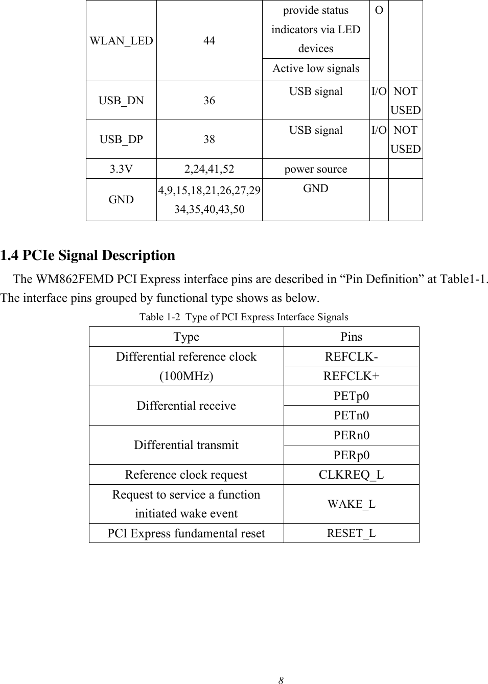 8   WLAN_LED 44 provide status indicators via LED devices O   Active low signals USB_DN 36 USB signal I/O NOT USED USB_DP 38 USB signal I/O NOT USED 3.3V 2,24,41,52 power source     GND 4,9,15,18,21,26,27,29 34,35,40,43,50 GND      1.4 PCIe Signal Description The WM862FEMD PCI Express interface pins are described in “Pin Definition” at Table1-1. The interface pins grouped by functional type shows as below. Table 1-2 Type of PCI Express Interface Signals Type Pins Differential reference clock (100MHz) REFCLK- REFCLK+ Differential receive PETp0 PETn0 Differential transmit PERn0 PERp0 Reference clock request CLKREQ_L Request to service a function initiated wake event WAKE_L PCI Express fundamental reset RESET_L       