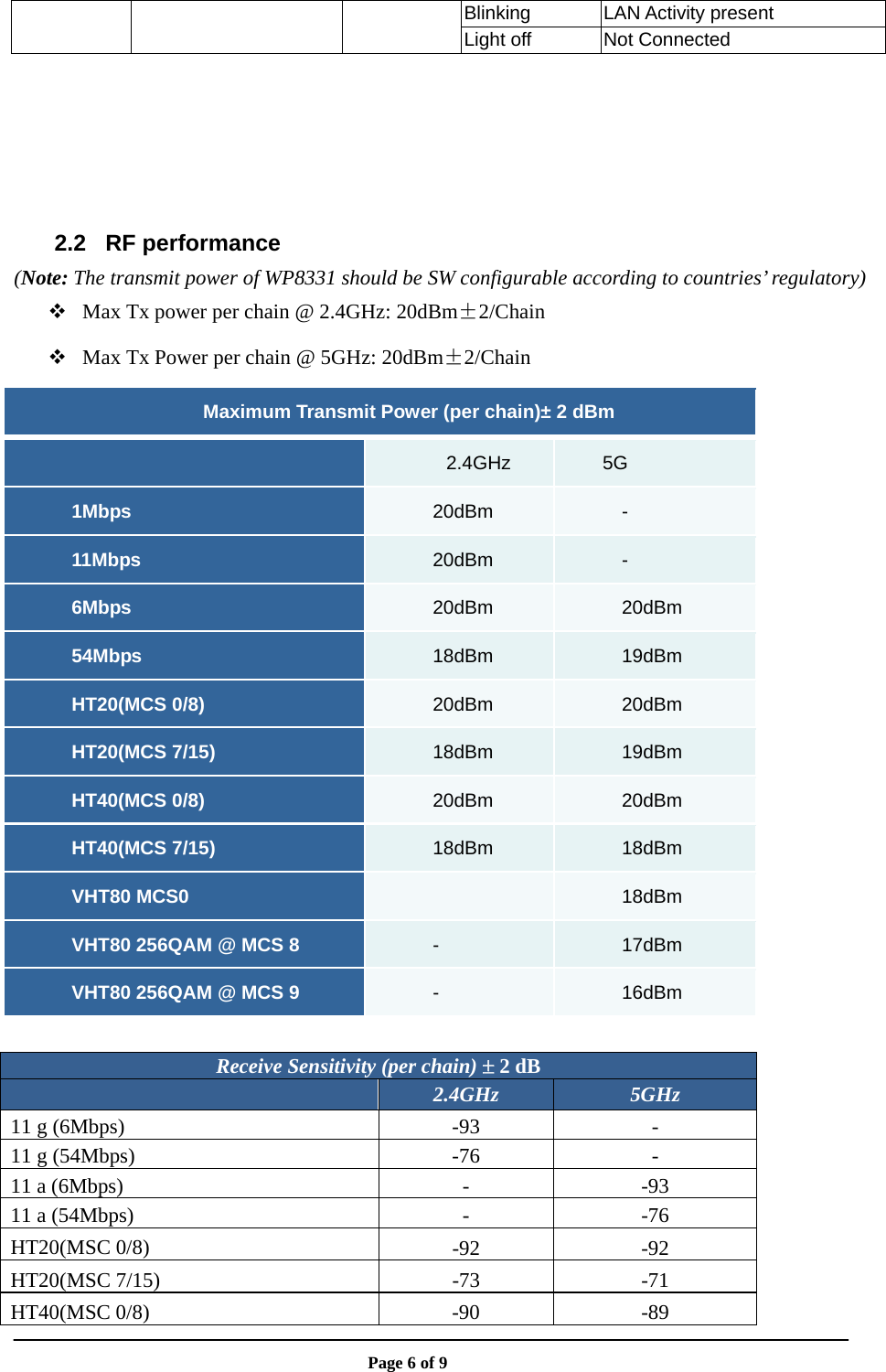                       Page 6 of 9 Blinking LAN Activity present Light off  Not Connected      2.2 RF performance (Note: The transmit power of WP8331 should be SW configurable according to countries’ regulatory)   Max Tx power per chain @ 2.4GHz: 20dBm±2/Chain  Max Tx Power per chain @ 5GHz: 20dBm±2/Chain Maximum Transmit Power (per chain)± 2 dBm   2.4GHz  5G 1Mbps 20dBm  - 11Mbps 20dBm  - 6Mbps 20dBm  20dBm 54Mbps 18dBm  19dBm HT20(MCS 0/8) 20dBm  20dBm HT20(MCS 7/15) 18dBm  19dBm HT40(MCS 0/8) 20dBm  20dBm HT40(MCS 7/15) 18dBm  18dBm VHT80 MCS0  18dBm VHT80 256QAM @ MCS 8 -  17dBm VHT80 256QAM @ MCS 9 -  16dBm  Receive Sensitivity (per chain)  2 dB   2.4GHz  5GHz 11 g (6Mbps)  -93  - 11 g (54Mbps)  -76  - 11 a (6Mbps)  -  -93 11 a (54Mbps)  -  -76 HT20(MSC 0/8)  -92 -92 HT20(MSC 7/15)  -73 -71 HT40(MSC 0/8)  -90  -89 