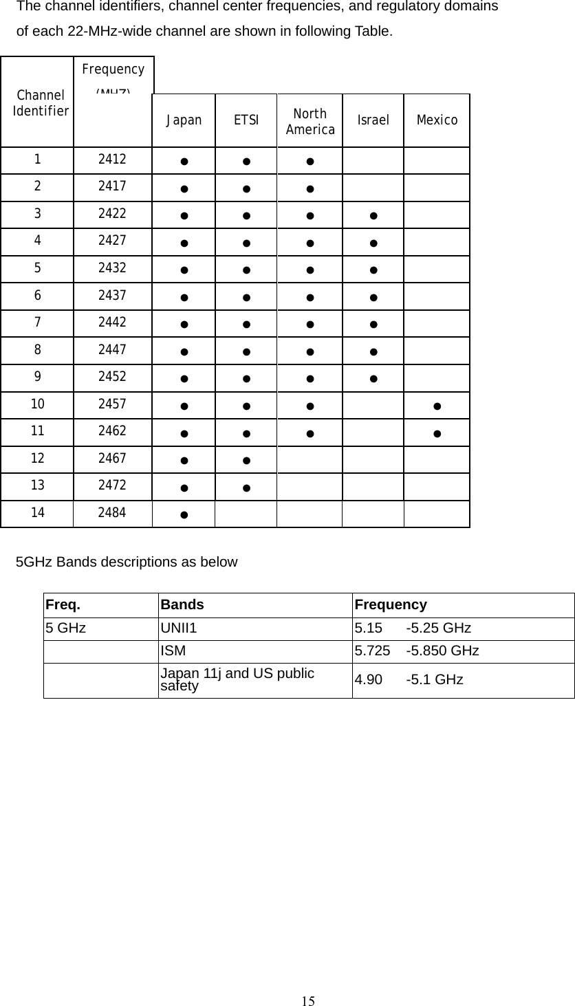 15   The channel identifiers, channel center frequencies, and regulatory domains of each 22-MHz-wide channel are shown in following Table.  Channel Identifier Frequency  (MHZ)  Japan ETSI North America Israel Mexico 1 2412 ● ● ●   2 2417 ● ● ●   3 2422 ● ● ● ●  4 2427 ● ● ● ●  5 2432 ● ● ● ●  6 2437 ● ● ● ●  7 2442 ● ● ● ●  8 2447 ● ● ● ●  9 2452 ● ● ● ●  10 2457 ● ● ●  ● 11 2462 ● ● ●  ● 12 2467 ● ●    13 2472 ● ●    14 2484 ●       5GHz Bands descriptions as below  Freq. Bands  Frequency 5 GHz  UNII1  5.15  -5.25 GHz  ISM  5.725 -5.850 GHz  Japan 11j and US public safety  4.90 -5.1 GHz       