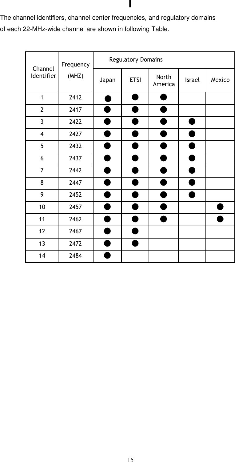 15    I The channel identifiers, channel center frequencies, and regulatory domains of each 22-MHz-wide channel are shown in following Table.   Channel Identifier Frequency    (MHZ) Regulatory Domains Japan ETSI North America Israel Mexico 1 2412 ● ● ●   2 2417 ● ● ●   3 2422 ● ● ● ●  4 2427 ● ● ● ●  5 2432 ● ● ● ●  6 2437 ● ● ● ●  7 2442 ● ● ● ●  8 2447 ● ● ● ●  9 2452 ● ● ● ●  10 2457 ● ● ●  ● 11 2462 ● ● ●  ● 12 2467 ● ●    13 2472 ● ●    14 2484 ●     