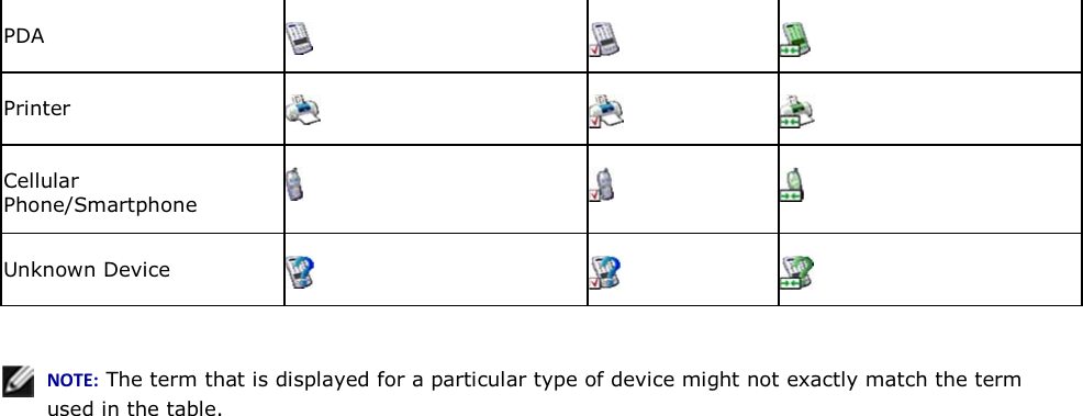 PDA      Printer     Cellular Phone/Smartphone      Unknown Device         EKd͗ The term that is displayed for a particular type of device might not exactly match the term used in the table.       