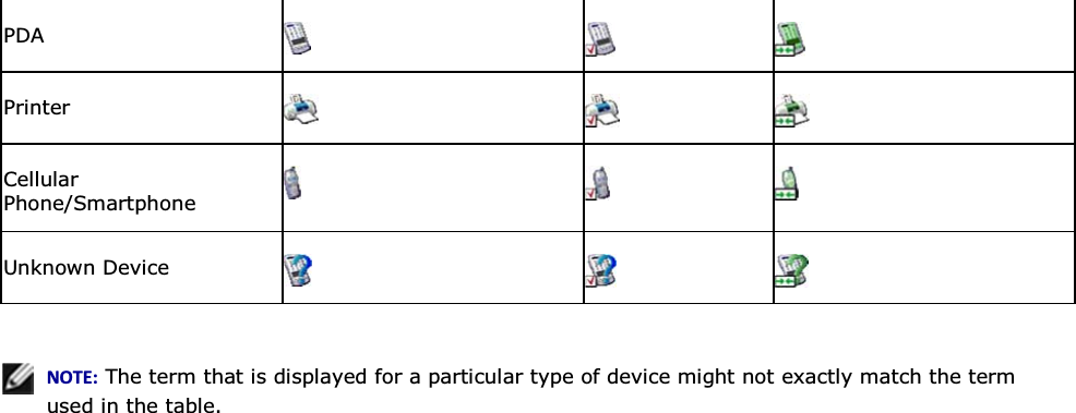 PDA      Printer     Cellular Phone/Smartphone      Unknown Device         EKd͗ The term that is displayed for a particular type of device might not exactly match the term used in the table.       