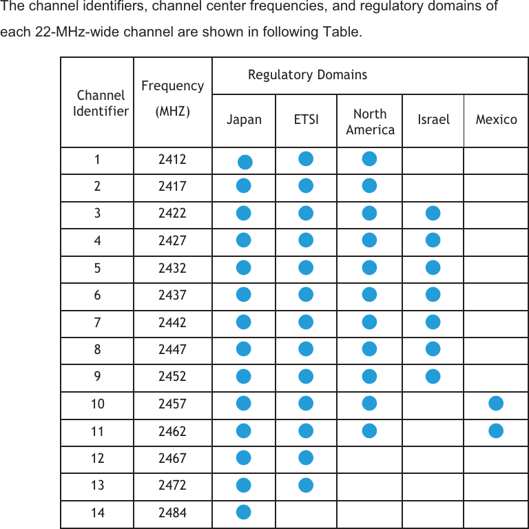 The channel identifiers, channel center frequencies, and regulatory domains ofeach 22-MHz-wide channel are shown in following Table. ChannelIdentifierFrequency (MHZ)Regulatory DomainsJapan ETSI NorthAmericaIsrael Mexico1 2412˗ ˗ ˗ 2 2417˗ ˗ ˗ 3 2422˗ ˗ ˗ ˗ 4 2427˗ ˗ ˗ ˗ 5 2432˗ ˗ ˗ ˗ 6 2437˗ ˗ ˗ ˗ 7 2442˗ ˗ ˗ ˗ 8 2447˗ ˗ ˗ ˗ 9 2452˗ ˗ ˗ ˗ 10 2457˗ ˗ ˗ ˗ 11 2462˗ ˗ ˗ ˗ 12 2467˗ ˗ 13 2472˗ ˗ 14 2484˗