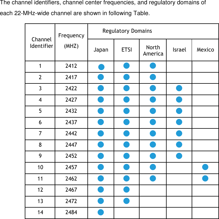 The channel identifiers, channel center frequencies, and regulatory domains of each 22-MHz-wide channel are shown in following Table. ChannelIdentifierFrequency (MHZ)Regulatory DomainsJapanETSINorthAmericaIsraelMexico12412● ● ● 22417● ● ● 32422● ● ● ● 42427● ● ● ● 52432● ● ● ● 62437● ● ● ● 72442● ● ● ● 82447● ● ● ● 92452● ● ● ● 102457● ● ● ● 112462● ● ● ● 122467● ● 132472● ● 142484●