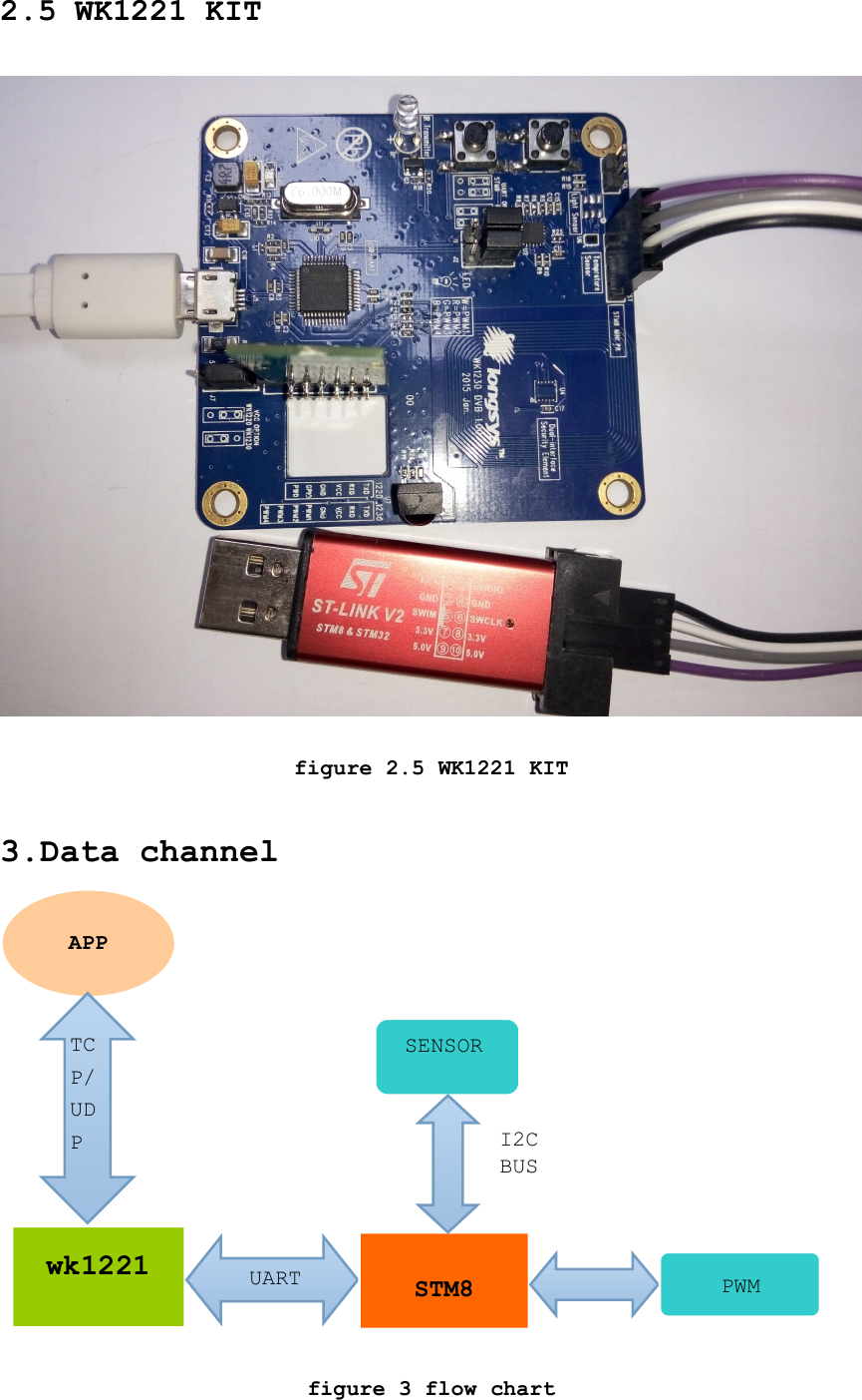 2.5 WK1221 KITfigure 2.5 WK1221 KIT3.Data channelfigure 3 flow chartI2CBUSAPPwk1221TCP/UDPUARTSTM8SENSORPWM