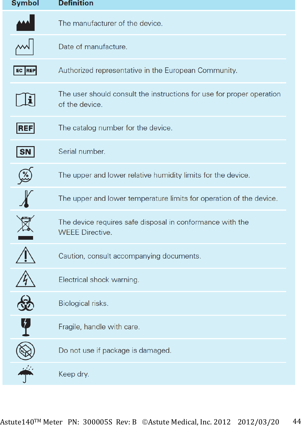 Astute140TMMeterPN:300005SRev:BAstuteMedical,Inc.20122012/03/20 44 