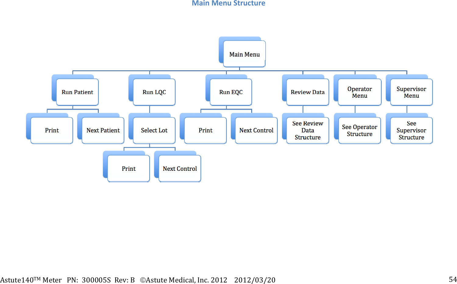 Astute140TMMeterPN:300005SRev:BAstuteMedical,Inc.20122012/03/20 54MainMenuStructure