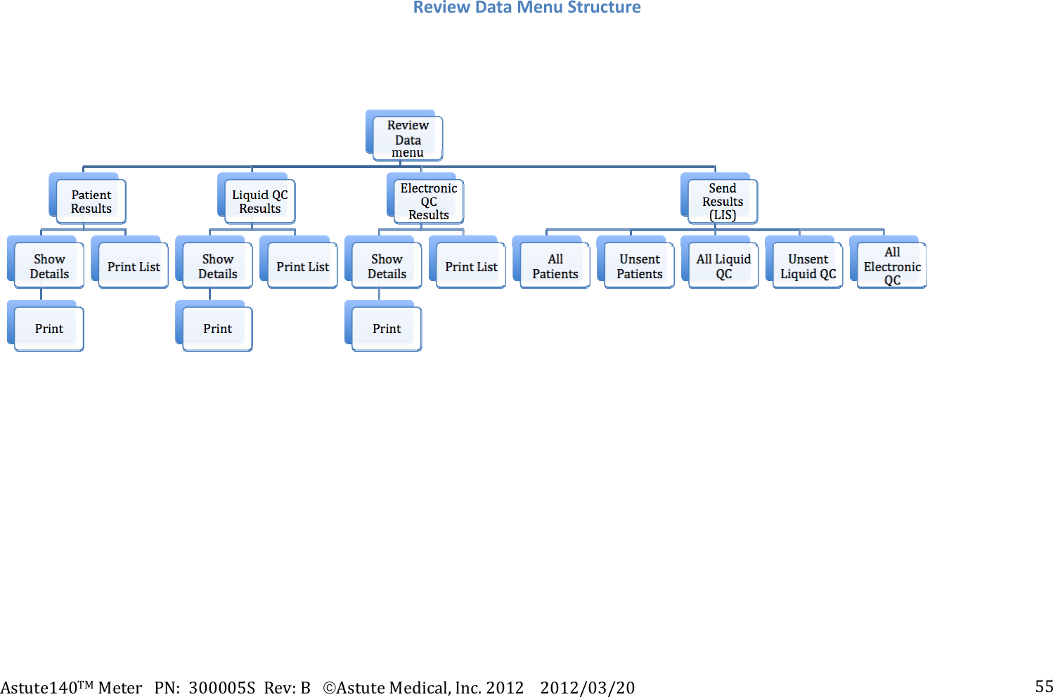 Astute140TMMeterPN:300005SRev:BAstuteMedical,Inc.20122012/03/20 55ReviewDataMenuStructure