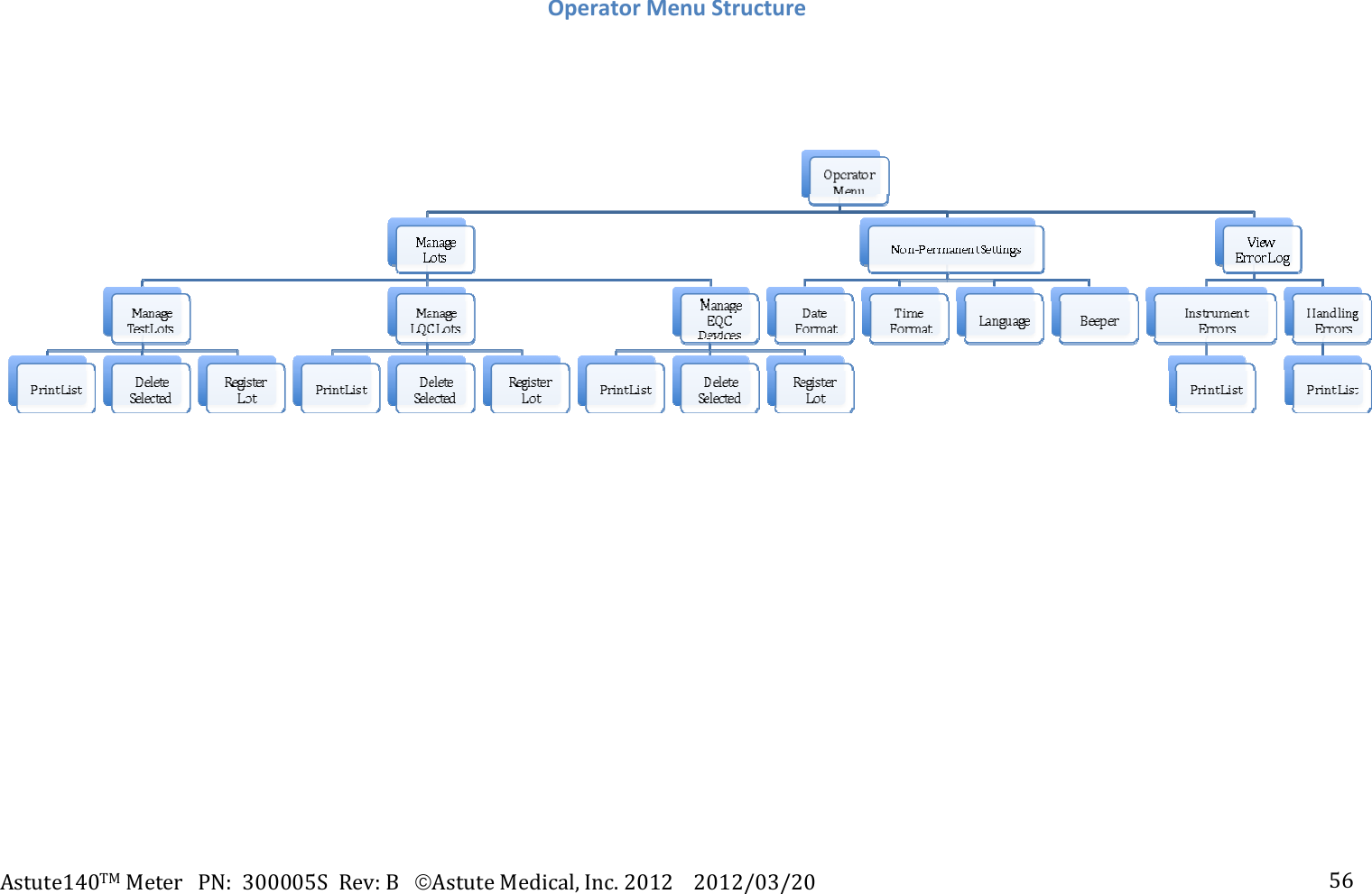 Astute140TMMeterPN:300005SRev:BAstuteMedical,Inc.20122012/03/20 56OperatorMenuStructure