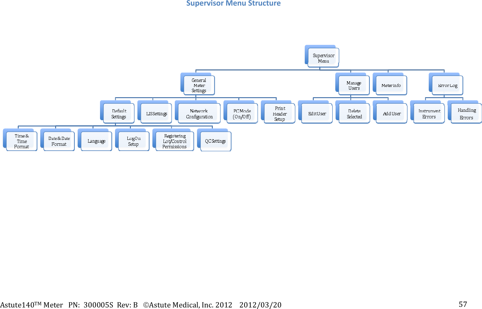 Astute140TMMeterPN:300005SRev:BAstuteMedical,Inc.20122012/03/20 57SupervisorMenuStructure