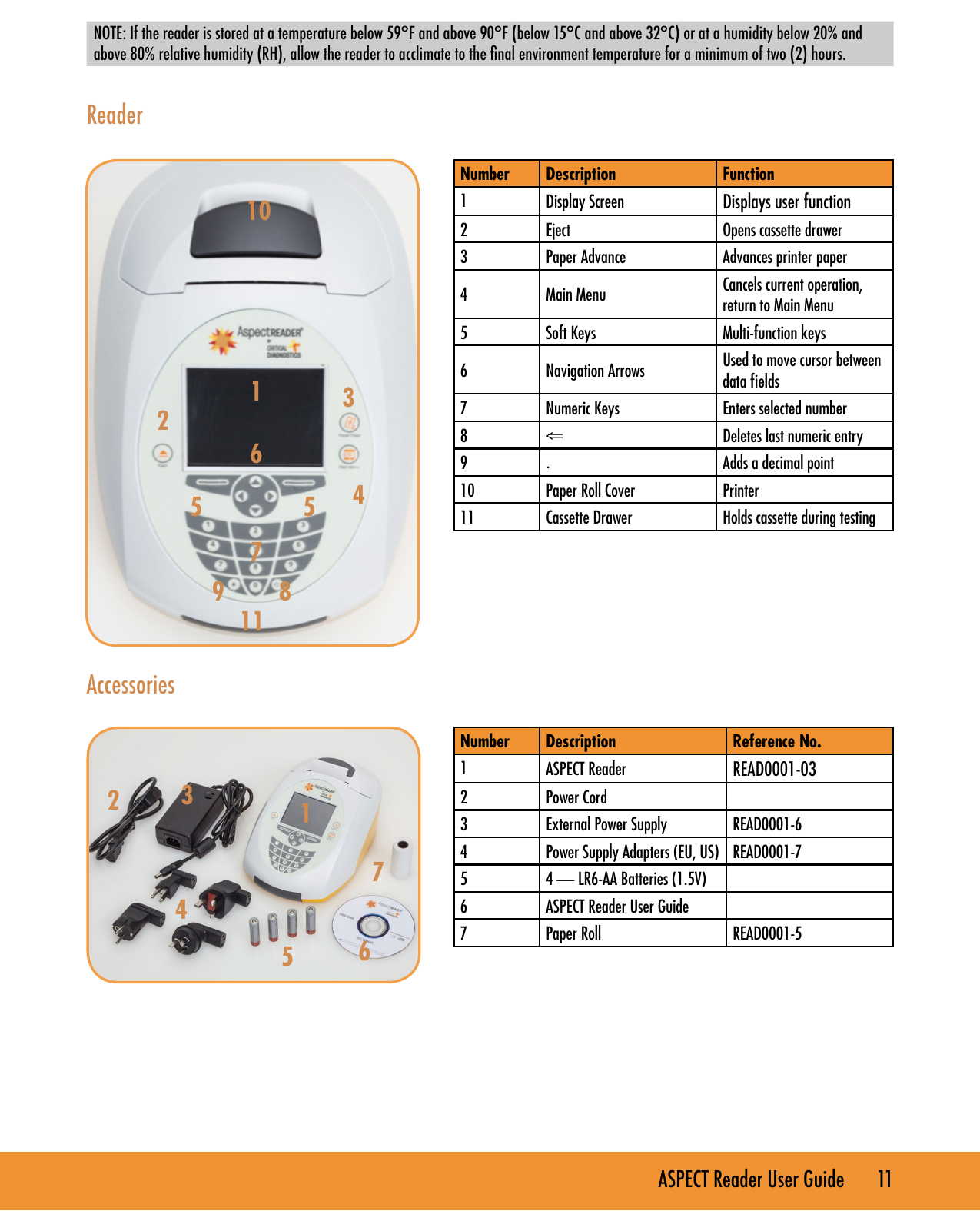 ASPECT Reader User Guide       11 NOTE: If the reader is stored at a temperature below 59&deg;F and above 90&deg;F (below 15&deg;C and above 32&deg;C) or at a humidity below 20% and above 80% relative humidity (RH), allow the reader to acclimate to the nal environment temperature for a minimum of two (2) hours.ReaderAccessoriesNumber Description Function1Display Screen Displays user function2 Eject Opens cassette drawer3 Paper Advance Advances printer paper4 Main Menu Cancels current operation, return to Main Menu5 Soft Keys Multi-function keys6 Navigation Arrows Used to move cursor between data ﬁelds7 Numeric Keys Enters selected number8&lArr;  Deletes last numeric entry9.Adds a decimal point10 Paper Roll Cover Printer11 Cassette Drawer Holds cassette during testingNumber Description Reference No.1ASPECT Reader READ0001-032 Power Cord3 External Power Supply READ0001-64 Power Supply Adapters (EU, US) READ0001-75 4 &mdash; LR6-AA Batteries (1.5V)6 ASPECT Reader User Guide7 Paper Roll READ0001-531045516279 8111234567