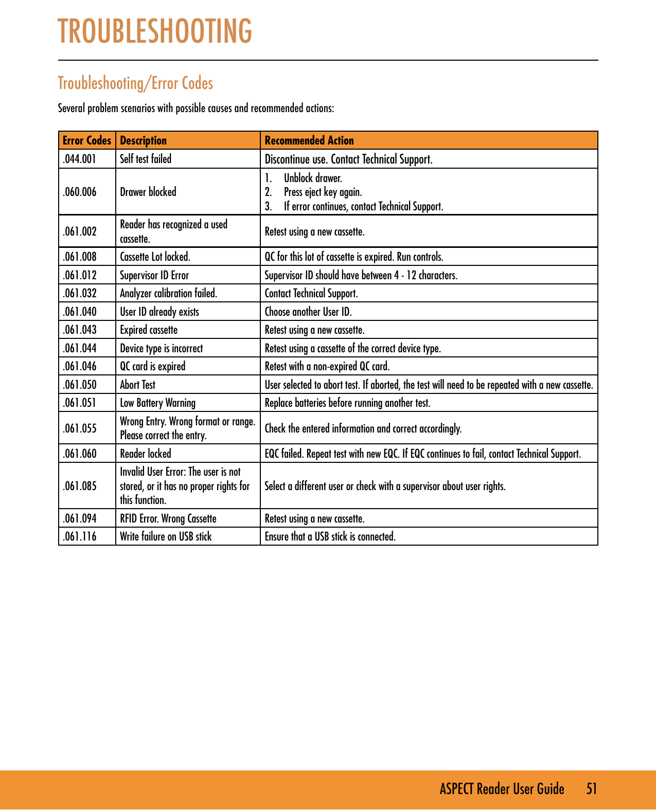 ASPECT Reader User Guide       51 TROUBLESHOOTING    Troubleshooting/Error Codes Several problem scenarios with possible causes and recommended actions:  Error Codes Description Recommended Action.044.001 Self test failed Discontinue use. Contact Technical Support..060.006 Drawer blocked1.  Unblock drawer.2.  Press eject key again.3.  If error continues, contact Technical Support..061.002 Reader has recognized a used cassette. Retest using a new cassette..061.008 Cassette Lot locked. QC for this lot of cassette is expired. Run controls..061.012 Supervisor ID Error Supervisor ID should have between 4 - 12 characters..061.032 Analyzer calibration failed. Contact Technical Support..061.040 User ID already exists Choose another User ID..061.043 Expired cassette Retest using a new cassette..061.044 Device type is incorrect Retest using a cassette of the correct device type..061.046 QC card is expired Retest with a non-expired QC card..061.050 Abort Test User selected to abort test. If aborted, the test will need to be repeated with a new cassette..061.051 Low Battery Warning Replace batteries before running another test..061.055 Wrong Entry. Wrong format or range. Please correct the entry. Check the entered information and correct accordingly..061.060 Reader locked EQC failed. Repeat test with new EQC. If EQC continues to fail, contact Technical Support..061.085Invalid User Error: The user is not stored, or it has no proper rights for this function.Select a different user or check with a supervisor about user rights..061.094 RFID Error. Wrong Cassette Retest using a new cassette..061.116 Write failure on USB stick Ensure that a USB stick is connected.    