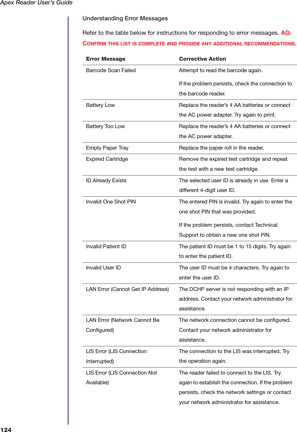 Apex Reader User&rsquo;s Guide124Understanding Error MessagesRefer to the table below for instructions for responding to error messages. AG: CONFIRM THIS LIST IS COMPLETE AND PROVIDE ANY ADDITIONAL RECOMMENDATIONS.Error Message Corrective ActionBarcode Scan Failed Attempt to read the barcode again.If the problem persists, check the connection to the barcode reader.Battery Low Replace the reader&rsquo;s 4 AA batteries or connect the AC power adapter. Try again to print.Battery Too Low Replace the reader&rsquo;s 4 AA batteries or connect the AC power adapter.Empty Paper Tray Replace the paper roll in the reader.Expired Cartridge Remove the expired test cartridge and repeat the test with a new test cartridge.ID Already Exists The selected user ID is already in use. Enter a different 4-digit user ID.Invalid One Shot PIN The entered PIN is invalid. Try again to enter the one shot PIN that was provided.If the problem persists, contact Technical Support to obtain a new one shot PIN.Invalid Patient ID The patient ID must be 1 to 15 digits. Try again to enter the patient ID.Invalid User ID The user ID must be 4 characters. Try again to enter the user ID.LAN Error (Cannot Get IP Address) The DCHP server is not responding with an IP address. Contact your network administrator for assistance.LAN Error (Network Cannot Be Configured)The network connection cannot be configured. Contact your network administrator for assistance.LIS Error (LIS Connection Interrupted)The connection to the LIS was interrupted. Try the operation again.LIS Error (LIS Connection Not Available)The reader failed to connect to the LIS. Try again to establish the connection. If the problem persists, check the network settings or contact your network administrator for assistance.