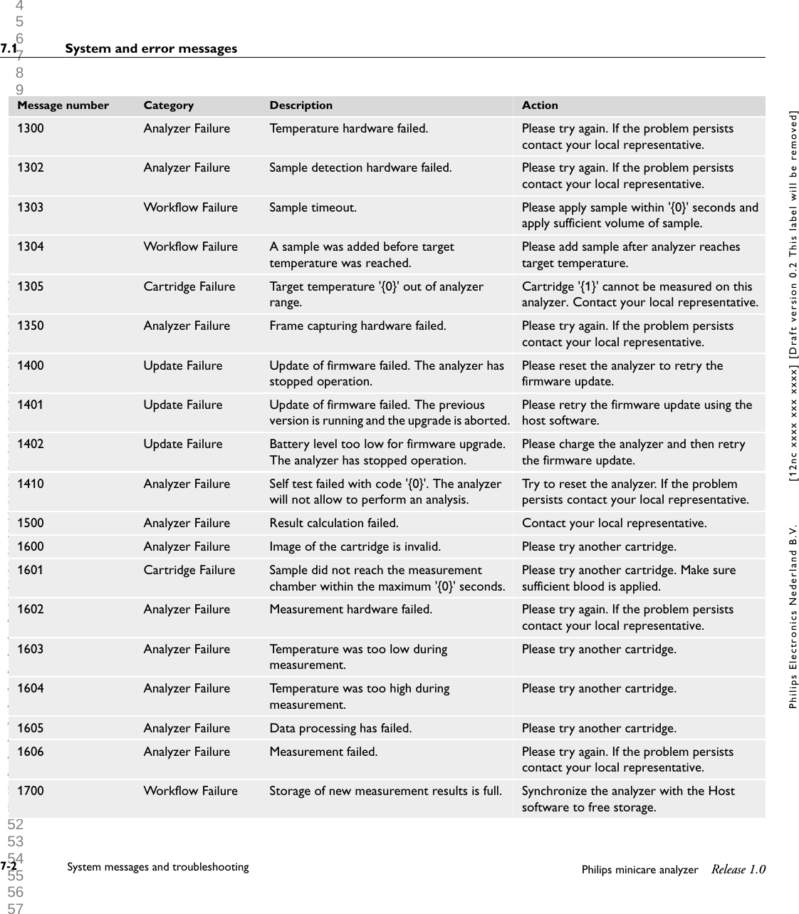  1 2 3 4 5 6 7 8 9 10 11 12 13 14 15 16 17 18 19 20 21 22 23 24 25 26 27 28 29 30 31 32 33 34 35 36 37 38 39 40 41 42 43 44 45 46 47 48 49 50 51 52 53 54 55 56 57 58 59 60 Message number Category Description Action1300 Analyzer Failure Temperature hardware failed. Please try again. If the problem persistscontact your local representative.1302 Analyzer Failure Sample detection hardware failed. Please try again. If the problem persistscontact your local representative.1303 Workflow Failure Sample timeout. Please apply sample within '{0}' seconds andapply sufficient volume of sample.1304 Workflow Failure A sample was added before targettemperature was reached.Please add sample after analyzer reachestarget temperature.1305 Cartridge Failure Target temperature '{0}' out of analyzerrange.Cartridge '{1}' cannot be measured on thisanalyzer. Contact your local representative.1350 Analyzer Failure Frame capturing hardware failed. Please try again. If the problem persistscontact your local representative.1400 Update Failure Update of firmware failed. The analyzer hasstopped operation.Please reset the analyzer to retry thefirmware update.1401 Update Failure Update of firmware failed. The previousversion is running and the upgrade is aborted.Please retry the firmware update using thehost software.1402 Update Failure Battery level too low for firmware upgrade.The analyzer has stopped operation.Please charge the analyzer and then retrythe firmware update.1410 Analyzer Failure Self test failed with code '{0}'. The analyzerwill not allow to perform an analysis.Try to reset the analyzer. If the problempersists contact your local representative.1500 Analyzer Failure Result calculation failed. Contact your local representative.1600 Analyzer Failure Image of the cartridge is invalid. Please try another cartridge.1601 Cartridge Failure Sample did not reach the measurementchamber within the maximum '{0}' seconds.Please try another cartridge. Make suresufficient blood is applied.1602 Analyzer Failure Measurement hardware failed. Please try again. If the problem persistscontact your local representative.1603 Analyzer Failure Temperature was too low duringmeasurement.Please try another cartridge.1604 Analyzer Failure Temperature was too high duringmeasurement.Please try another cartridge.1605 Analyzer Failure Data processing has failed. Please try another cartridge.1606 Analyzer Failure Measurement failed. Please try again. If the problem persistscontact your local representative.1700 Workflow Failure Storage of new measurement results is full. Synchronize the analyzer with the Hostsoftware to free storage.7.1 System and error messages7-2 System messages and troubleshooting Philips minicare analyzer Release 1.0Philips Electronics Nederland B.V. [12nc xxxx xxx xxxx] [Draft version 0.2 This label will be removed]