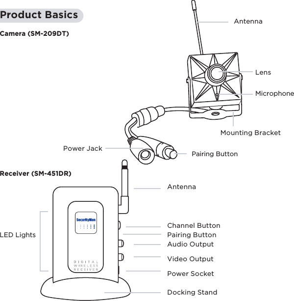 10Product BasicsLensPower Jack Pairing ButtonMounting BracketChannel ButtonPairing Button Audio OutputVideo OutputPower SocketDocking StandAntennaAntennaCamera (SM-209DT)Receiver (SM-451DR)LED LightsMicrophone