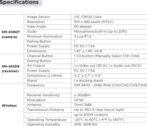 16SpeciﬁcationsImage SensorResolutionView AngleAudioMinimum IlluminationPairing ButtonPower SupplyDimensions Channel ButtonPairing ButtonAV OutputPower SupplyDimensions (LxWxH) StandFrequencyReceiver SensitivityModulationAntennaTransmission DistanceOperating TemperatureOperating Humidity1/4” CMOS Color510 x 492 pixels (NTSC)60 degreeMicrophone built-in (up to 20ft)3 Lux/F1.21 DC 5V / 1.5A1.45” x 1.45” x0.8”1 CH button (Manually Select CH1~CH4)11 x Video out (RCA); 1 x Audio out (RCA)DC 5V / 1.5A4.2” x 2.7” x 0.9”1 x docking standISM 2400 – 2480 MHz (CH1/CH2/CH3/CH4)≤ -85dBmGFSKOmni 3dBiUp to 350 ft clear line of sight; up to 200ft (indoor)-20°C to 60°C (-4°F to 140°F)20% -80% RHSM-209DT (camera)SM-451DR (receiver)Wireless