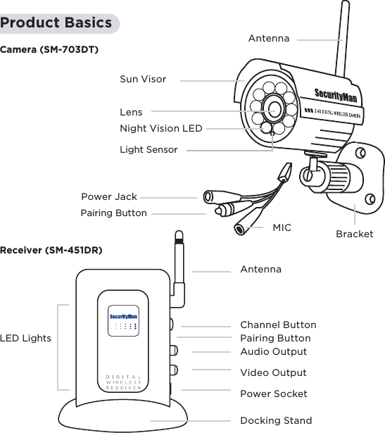 11Product BasicsLensSun VisorLight SensorNight Vision LEDPower JackPairing ButtonBracketChannel ButtonPairing Button Audio OutputVideo OutputPower SocketDocking StandAntennaAntennaMICCamera (SM-703DT)Receiver (SM-451DR)LED Lights