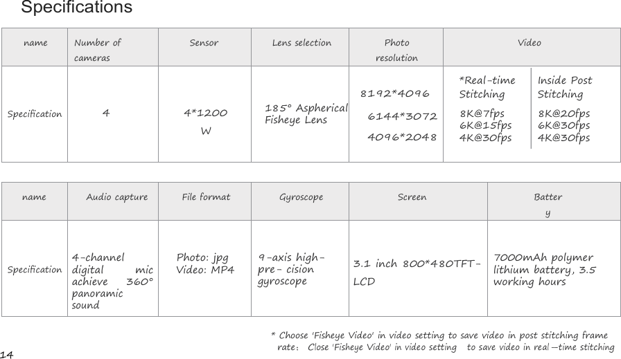 14SpecificationsnameNumber ofcamerasSensorLens selectionPhotoresolutionVideo8192*4096*Real-timeStitchingInside PostStitchingSpeciﬁcation44*1200W185&deg; AsphericalFisheye Lens6144*30724096*20488K@7fps6K@15fps4K@30fps8K@20fps6K@30fps4K@30fpsnameAudio captureFile formatGyroscopeScreenBatterySpeciﬁcation4-channeldigital micachieve 360&deg;panoramicsoundPhoto: jpgVideo: MP49-axis high-pre-cisiongyroscope3.1 inch 800*480TFT-LCD7000mAh polymerlithium battery, 3.5working hours* Choose 'Fisheye Video' in video setting to save video in post stitching framerate；Close'FisheyeVideo'in videosettingtosavevideoinreal-timestitching