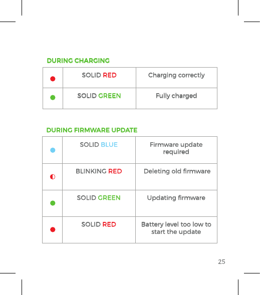 DURING CHARGINGSOLID RED Charging correctlySOLID GREEN Fully chargedDURING FIRMWARE UPDATESOLID BLUE Firmware update requiredBLINKING RED  Deleting old ﬁrmwareSOLID GREEN Updating ﬁrmwareSOLID RED Battery level too low to start the update