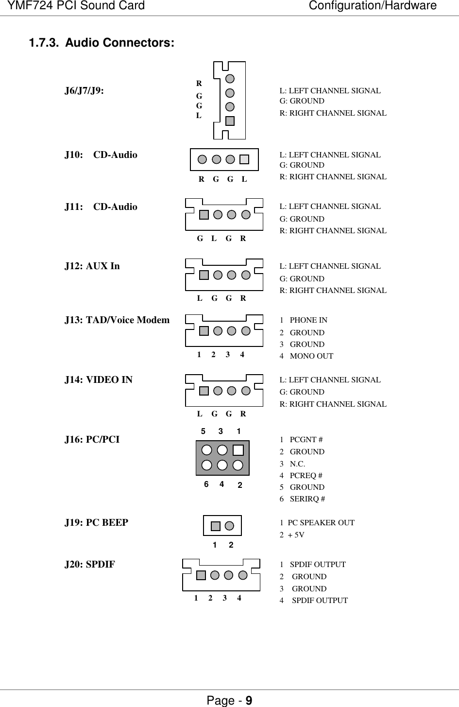 YMF724 PCI Sound Card Configuration/HardwarePage - 91.7.3. Audio Connectors:J6/J7/J9: L: LEFT CHANNEL SIGNALG: GROUNDR: RIGHT CHANNEL SIGNALJ10: CD-Audio L: LEFT CHANNEL SIGNALG: GROUNDR: RIGHT CHANNEL SIGNALJ11: CD-Audio L: LEFT CHANNEL SIGNALG: GROUNDR: RIGHT CHANNEL SIGNALJ12: AUX In L: LEFT CHANNEL SIGNALG: GROUNDR: RIGHT CHANNEL SIGNALJ13: TAD/Voice Modem 1   PHONE IN2   GROUND3   GROUND4   MONO OUTJ14: VIDEO IN L: LEFT CHANNEL SIGNALG: GROUNDR: RIGHT CHANNEL SIGNALJ16: PC/PCI 1   PCGNT #2   GROUND3   N.C.4   PCREQ #5   GROUND6   SERIRQ #J19: PC BEEP 1  PC SPEAKER OUT2  + 5VJ20: SPDIF 1   SPDIF OUTPUT2    GROUND3    GROUND4    SPDIF OUTPUTGLGRLGGR1234LGGR123413564 2RGGL12RGGL