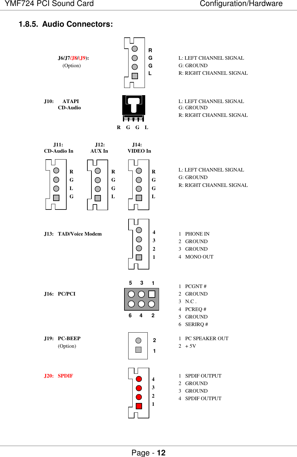 YMF724 PCI Sound Card Configuration/HardwarePage - 121.8.5. Audio Connectors:J6/J7/J8/(J9): L: LEFT CHANNEL SIGNAL(Option) G: GROUNDR: RIGHT CHANNEL SIGNALJ10: ATAPI L: LEFT CHANNEL SIGNALCD-Audio G: GROUNDR: RIGHT CHANNEL SIGNALJ11: J12: J14:CD-Audio In AUX In VIDEO InL: LEFT CHANNEL SIGNALG: GROUNDR: RIGHT CHANNEL SIGNALJ13: TAD/Voice Modem 1   PHONE IN2   GROUND3   GROUND4   MONO OUT1   PCGNT #J16: PC/PCI  2   GROUND3   N.C .4   PCREQ #5   GROUND6   SERIRQ #J19: PC-BEEP 1   PC SPEAKER OUT(Option) 2   + 5VJ20: SPDIF 1   SPDIF OUTPUT2   GROUND3   GROUND4   SPDIF OUTPUTRGLGRGGLRGGL4321RGGL13564 2RGGL432112