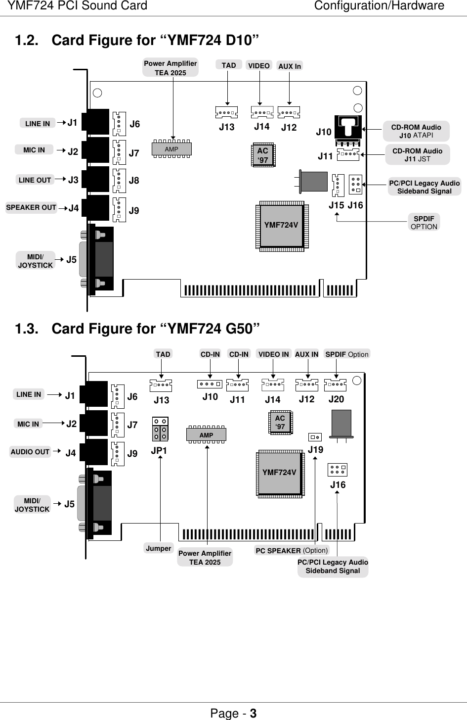 YMF724 PCI Sound Card Configuration/HardwarePage - 3 1.2.  Card Figure for “YMF724 D10”J1lllllllllllllllllllllllllllllllllllllllllSPEAKER OUTLINE OUTLINE INMIDI/JOYSTICKMIC INCD-ROM AudioJ10 ATAPIYMF724VAC‘97PC/PCI Legacy AudioSideband SignalAUX InCD-ROM AudioJ11 JSTVIDEOTADPower AmplifierTEA 2025SPDIFOPTIONJ2J3J4J6J7J8J9J5J16J15J11J10J12J14J13AMP1.3.  Card Figure for “YMF724 G50”lllllllllllllllllllllllllllllllllllllllllAUDIO OUTMIC INMIDI/JOYSTICKJ1LINE INYMF724VAC‘97PC/PCI Legacy AudioSideband SignalSPDIF OptionVIDEO INTADPower AmplifierTEA 2025AUX INCD-INCD-INJumper PC SPEAKER (Option)J2J4J5J6J7J9 JP1J13 J10 J11 J14 J12 J20J19J16AMP