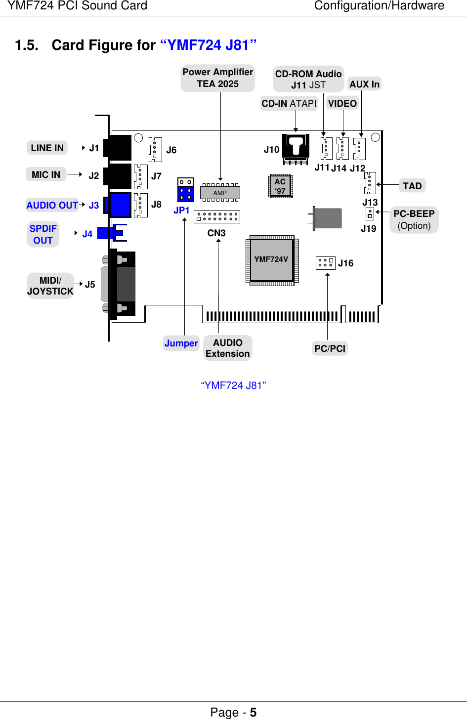 YMF724 PCI Sound Card Configuration/HardwarePage - 51.5.  Card Figure for “YMF724 J81”J1lllllllllllllllllllllllllllllllllllllllllSPDIFOUTLINE INMIDI/JOYSTICKYMF724VAC‘97PC/PCICD-ROM AudioJ11 JSTVIDEOTADPower AmplifierTEA 2025MIC IN J2AUDIO OUT J3J4J5J6J7J8JumperJP1J16J13CD-IN ATAPIJ10J11J14 J12AUX InCN3AUDIOExtensionJ19PC-BEEP(Option)AMP“YMF724 J81”