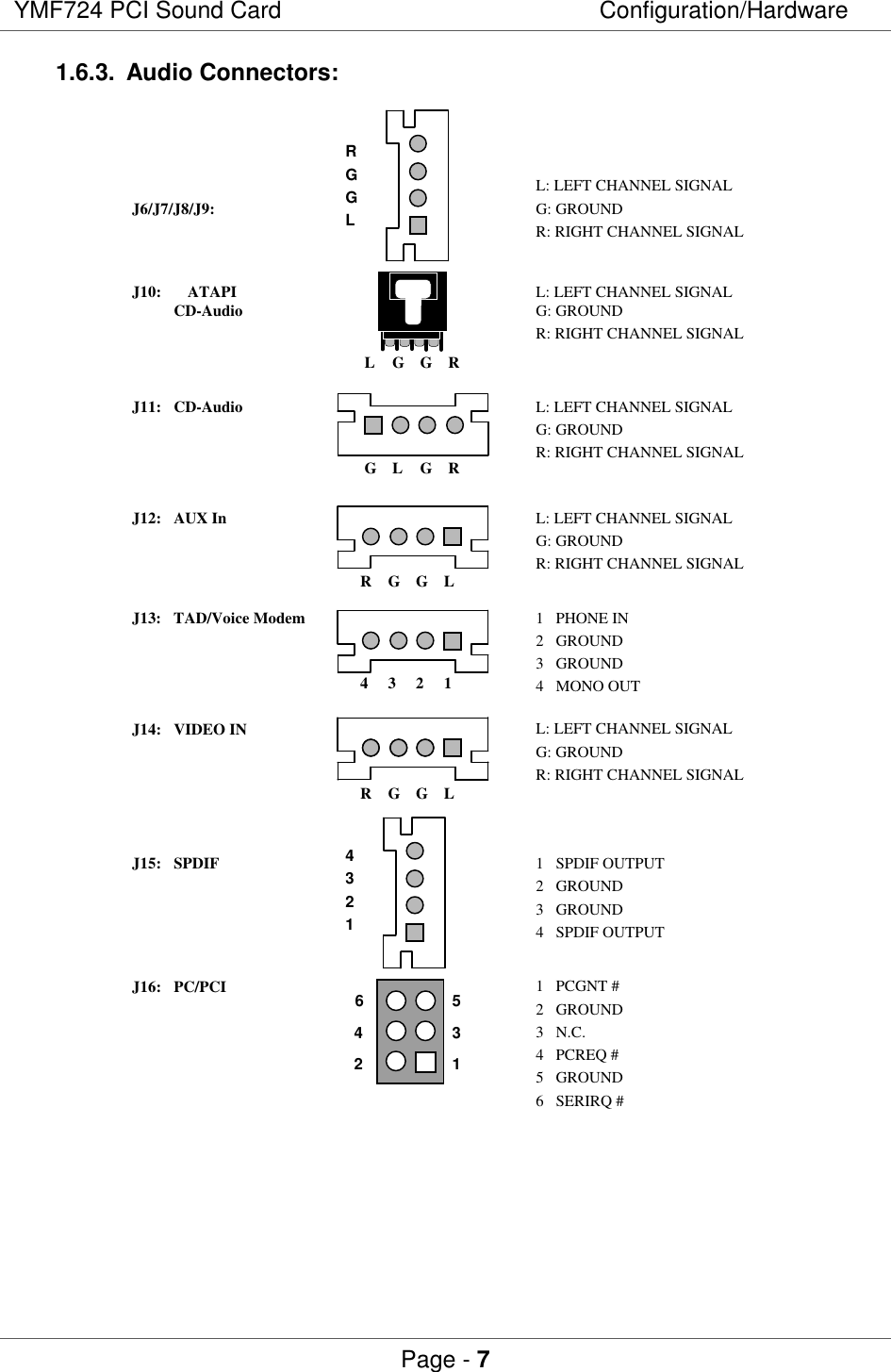 YMF724 PCI Sound Card Configuration/HardwarePage - 71.6.3. Audio Connectors:L: LEFT CHANNEL SIGNALJ6/J7/J8/J9: G: GROUNDR: RIGHT CHANNEL SIGNALJ10: ATAPI L: LEFT CHANNEL SIGNALCD-Audio G: GROUNDR: RIGHT CHANNEL SIGNALJ11: CD-Audio L: LEFT CHANNEL SIGNALG: GROUNDR: RIGHT CHANNEL SIGNALJ12: AUX In L: LEFT CHANNEL SIGNALG: GROUNDR: RIGHT CHANNEL SIGNALJ13: TAD/Voice Modem 1   PHONE IN2   GROUND3   GROUND4   MONO OUTJ14: VIDEO IN  L: LEFT CHANNEL SIGNALG: GROUNDR: RIGHT CHANNEL SIGNALJ15: SPDIF 1   SPDIF OUTPUT2   GROUND3   GROUND4   SPDIF OUTPUTJ16: PC/PCI  1   PCGNT #2   GROUND3   N.C.4   PCREQ #5   GROUND6   SERIRQ #GLGRLGGRRGGL4321RGGL4321135642RGGL