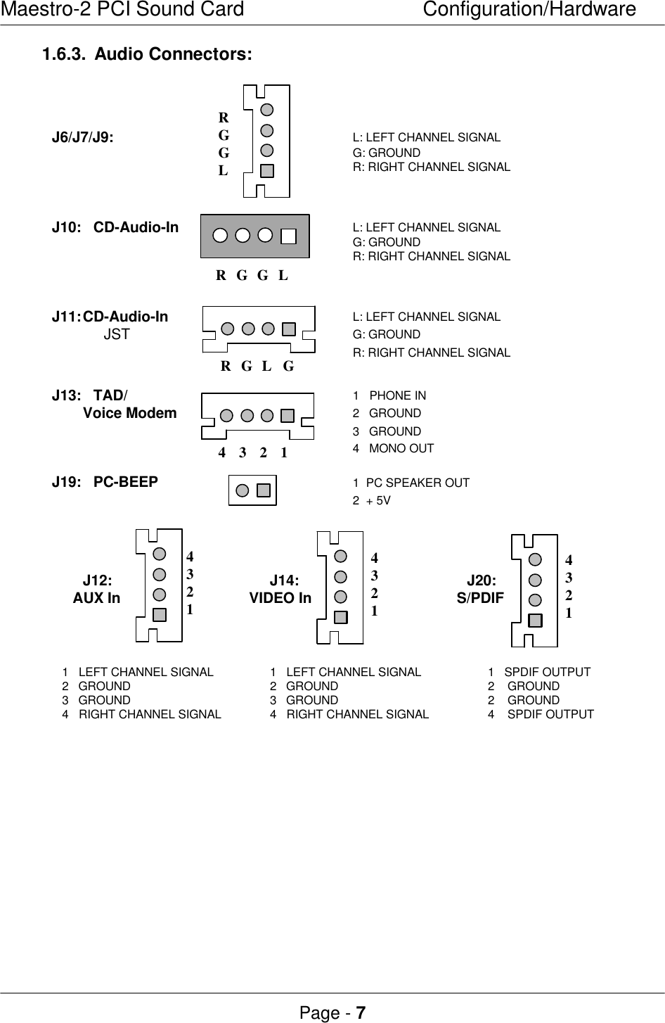 Maestro-2 PCI Sound CardConfiguration/HardwarePage - 71.6.3.Audio Connectors:J6/J7/J9: L: LEFT CHANNEL SIGNALG: GROUNDR: RIGHT CHANNEL SIGNALJ10: CD-Audio-In L: LEFT CHANNEL SIGNALG: GROUNDR: RIGHT CHANNEL SIGNALJ11:CD-Audio-In L: LEFT CHANNEL SIGNALJST G: GROUNDR: RIGHT CHANNEL SIGNALJ13: TAD/ 1   PHONE INVoice Modem 2   GROUND3   GROUND4   MONO OUTJ19: PC-BEEP 1  PC SPEAKER OUT2  + 5VJ12: J14: J20: AUX In VIDEO In S/PDIF1   LEFT CHANNEL SIGNAL 1   LEFT CHANNEL SIGNAL 1   SPDIF OUTPUT2   GROUND 2   GROUND 2    GROUND3   GROUND 3   GROUND 2    GROUND4   RIGHT CHANNEL SIGNAL 4   RIGHT CHANNEL SIGNAL 4    SPDIF OUTPUTRGLGRG G L4321432143214321RGGL