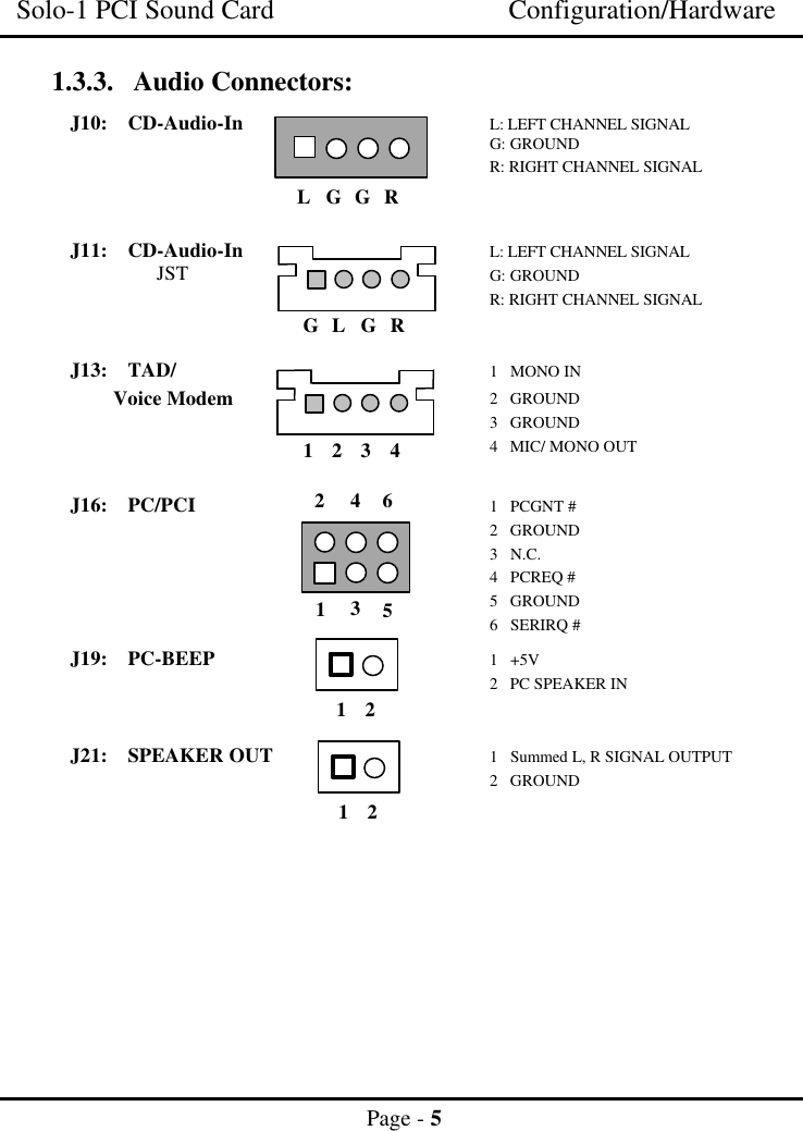 Solo-1 PCI Sound Card Configuration/HardwarePage - 51.3.3. Audio Connectors:J10: CD-Audio-In L: LEFT CHANNEL SIGNALG: GROUNDR: RIGHT CHANNEL SIGNALJ11: CD-Audio-In L: LEFT CHANNEL SIGNALJST G: GROUNDR: RIGHT CHANNEL SIGNALJ13: TAD/ 1   MONO INVoice Modem 2   GROUND3   GROUND4   MIC/ MONO OUTJ16: PC/PCI 1   PCGNT #2   GROUND3   N.C.4   PCREQ #5   GROUND6   SERIRQ #J19: PC-BEEP 1   +5V2   PC SPEAKER INJ21: SPEAKER OUT 1   Summed L, R SIGNAL OUTPUT2   GROUNDGLGRLG G R1 2 3 41 21356421 2