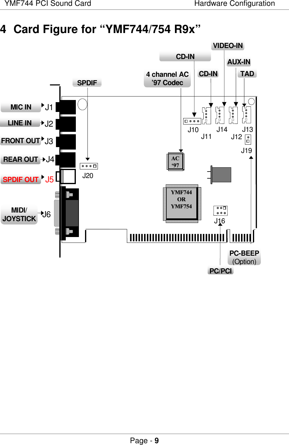 YMF744 PCI Sound Card Hardware ConfigurationPage - 94  Card Figure for “YMF744/754 R9x”J19J1lllllllllllllllllllllllllllllllllllllllllSPDIF OUTMIC INMIDI/JOYSTICKPC/PCICD-INVIDEO-INTADLINE IN J2FRONT OUT J3J4J6 J16J13CD-INJ11J10 J14 J12AUX-INPC-BEEP(Option)4 channel AC’97 CodecJ5REAR OUTSPDIFJ20