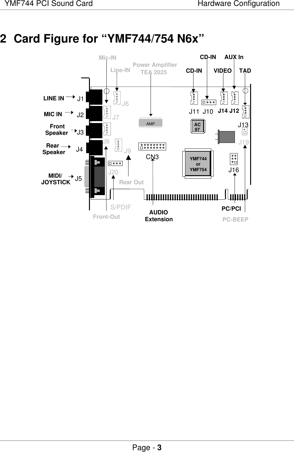 YMF744 PCI Sound Card Hardware ConfigurationPage - 32  Card Figure for “YMF744/754 N6x”J1llllllllllllllllllllllllllllllllllllllRearSpeakerLINE INMIDI/JOYSTICKYMF744orYMF754AC97PC/PCIVIDEO TADPower AmplifierTEA 2025MIC IN J2FrontSpeaker J3J4J5J16J13CD-INJ10 J14 J12AUX InCN3AUDIOExtensionCD-INJ11J19PC-BEEPLine-INMic-INJ6J7J8Front-OutJ9Rear OutJ20S/PDIFAMP