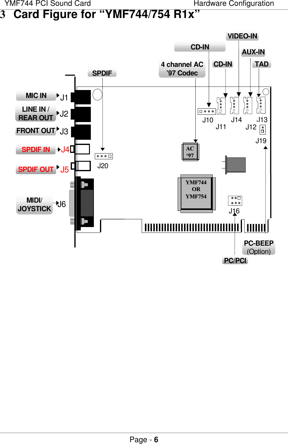 YMF744 PCI Sound Card Hardware ConfigurationPage - 6  Card Figure for “YMF744/754 R1x”J19J1lllllllllllllllllllllllllllllllllllllllllSPDIF OUTMIC INMIDI/JOYSTICKPC/PCICD-INVIDEO-INTADLINE IN /REAR OUT J2FRONT OUT J3J4J6 J16J13CD-INJ11J10 J14 J12AUX-INPC-BEEP(Option)4 channel AC’97 CodecJ5SPDIF INSPDIFJ20