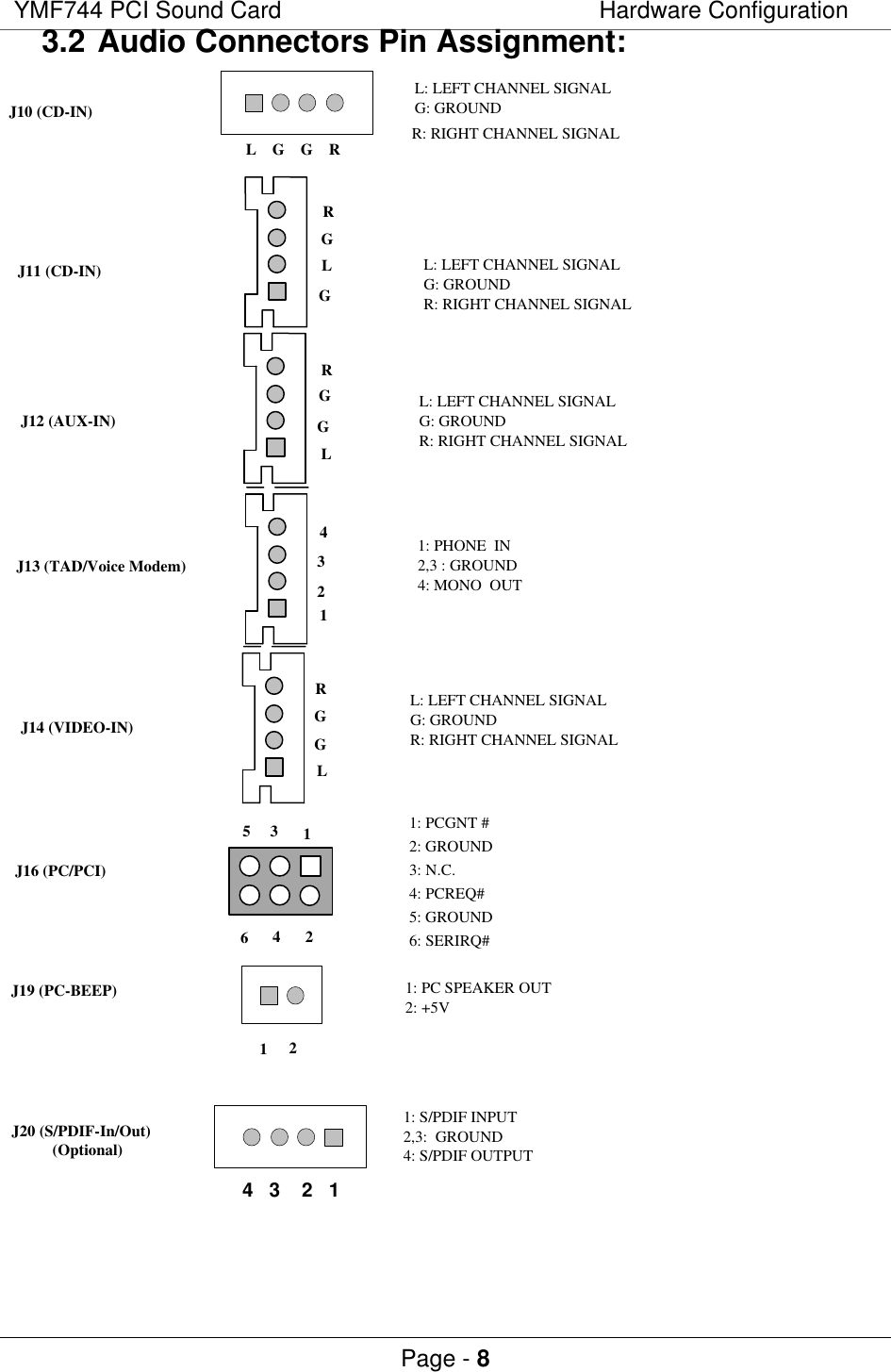 YMF744 PCI Sound Card Hardware ConfigurationPage - 83.2 Audio Connectors Pin Assignment:L: LEFT CHANNEL SIGNALG: GROUNDR: RIGHT CHANNEL SIGNALL    G    G    RL: LEFT CHANNEL SIGNALG: GROUNDR: RIGHT CHANNEL SIGNAL1: PHONE  IN2,3 : GROUND4:MONO  OUTJ10 (CD-IN)J12 (AUX-IN)J13 (TAD/Voice Modem)J14 (VIDEO-IN)L: LEFT CHANNEL SIGNALG: GROUNDR: RIGHT CHANNEL SIGNAL121352461: PCGNT #2: GROUND3: N.C.4: PCREQ#5: GROUND6: SERIRQ#J16 (PC/PCI)J19 (PC-BEEP)1: PC SPEAKER OUT2: +5V1: S/PDIF INPUT2,3:  GROUND4: S/PDIF OUTPUTJ20 (S/PDIF-In/Out)(Optional)L: LEFT CHANNEL SIGNALG: GROUNDR: RIGHT CHANNEL SIGNALJ11 (CD-IN) RGL G RGG L 123 4 RGG L 4   3    2   1